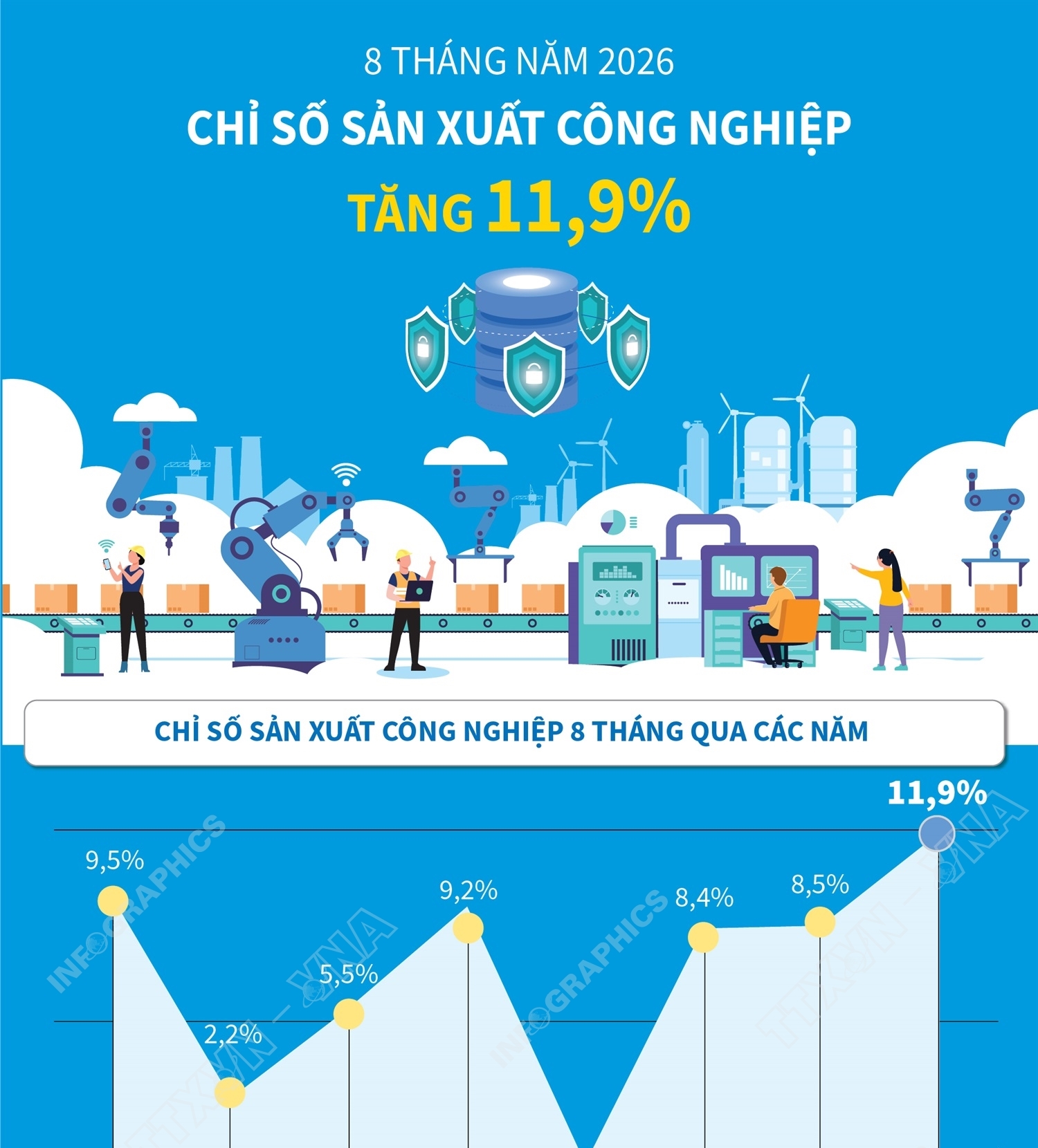 8 tháng năm 2026: Chỉ số sản xuất công nghiệp tăng 11,9%