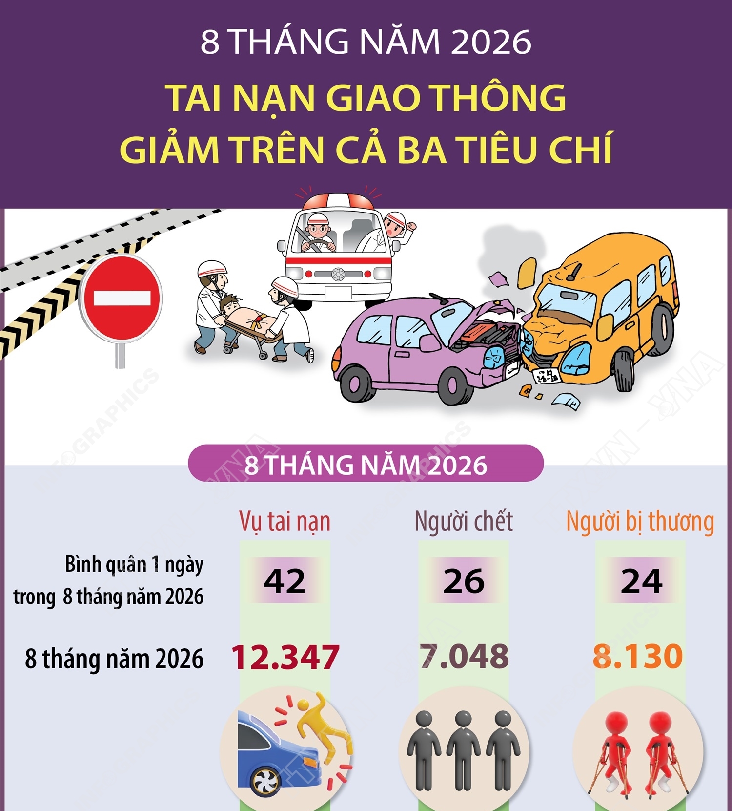 8 tháng năm 2026: Tai nạn giao thông giảm trên cả ba tiêu chí