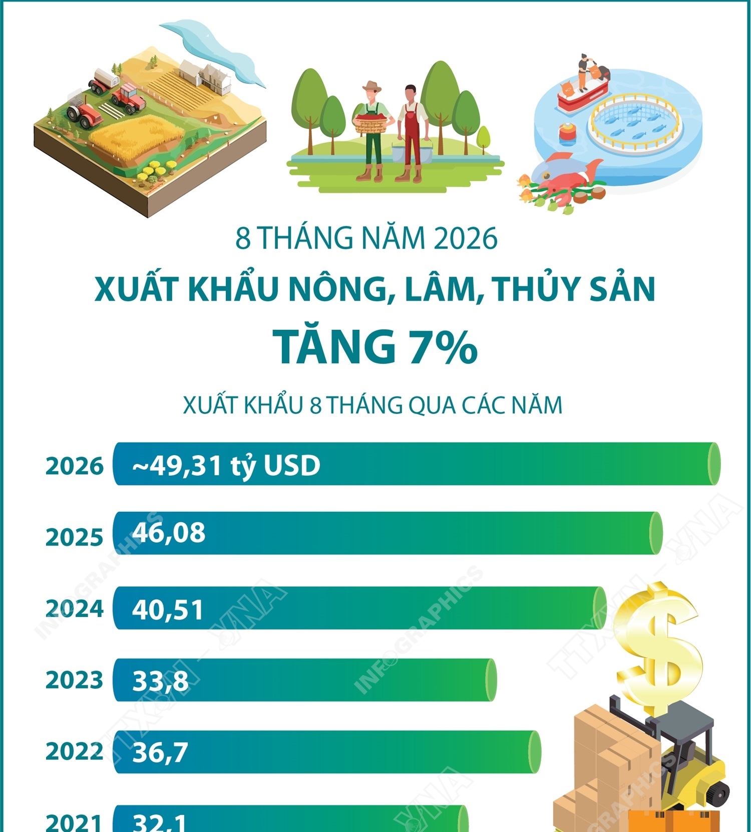 8 tháng năm 2026: Xuất khẩu nông, lâm, thủy sản tăng 7%