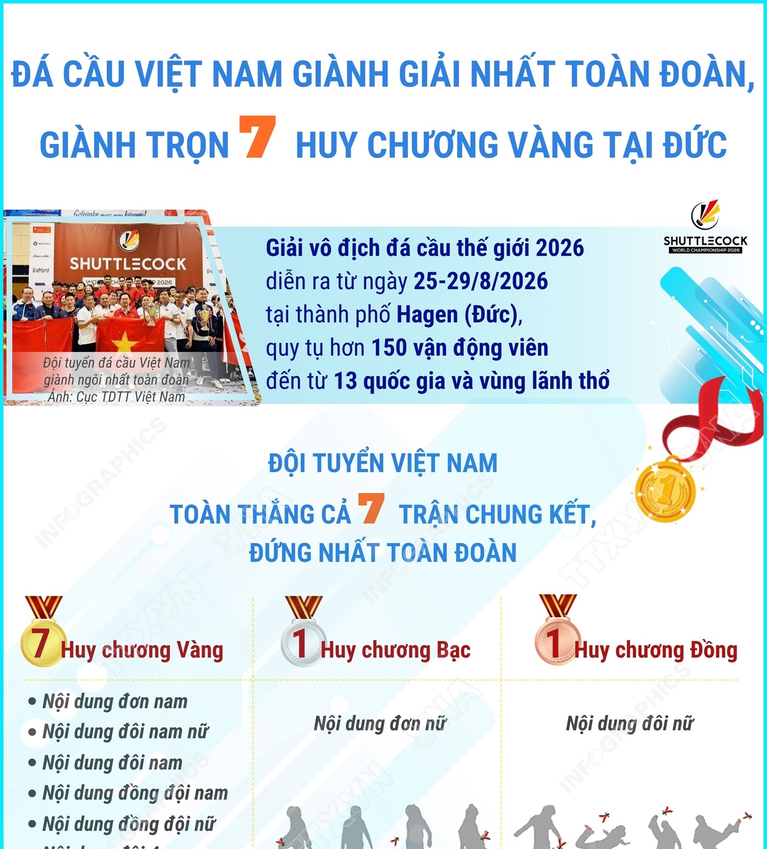 Đá cầu Việt Nam giành giải nhất toàn đoàn, giành trọn 7 Huy chương vàng...