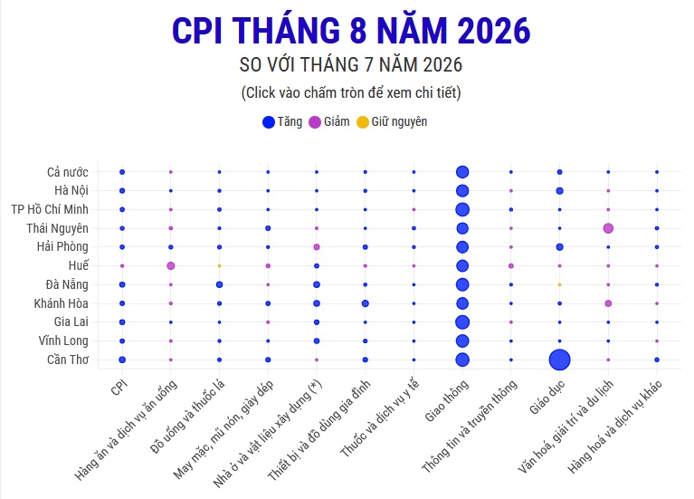 (Interactive) CPI tháng 8 năm 2026