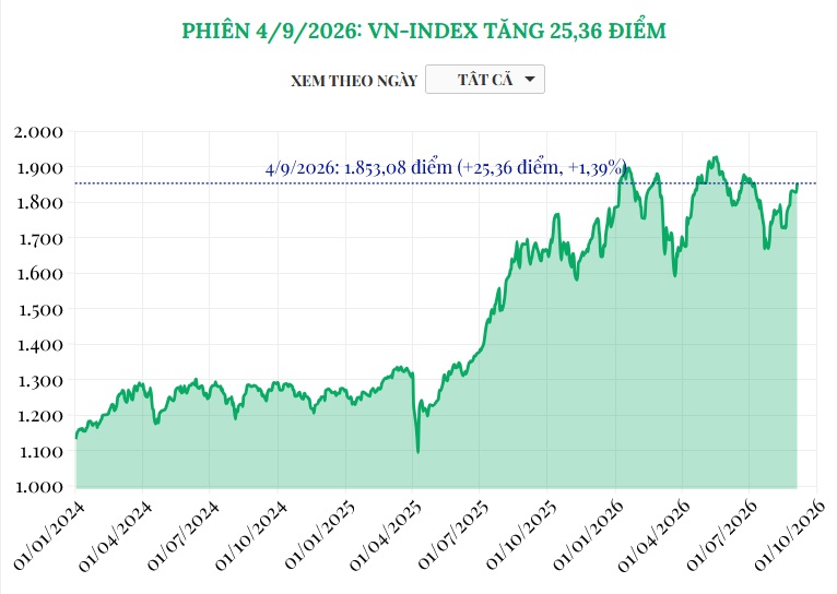 (Interactive) Phiên 4/9/2026: VN-Index tăng 25,36 điểm
