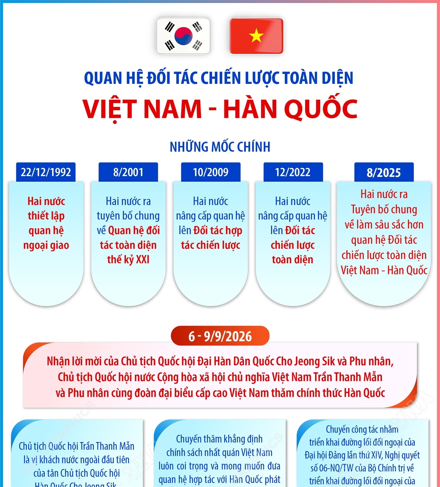 Quan hệ Đối tác chiến lược toàn diện Việt Nam - Hàn Quốc