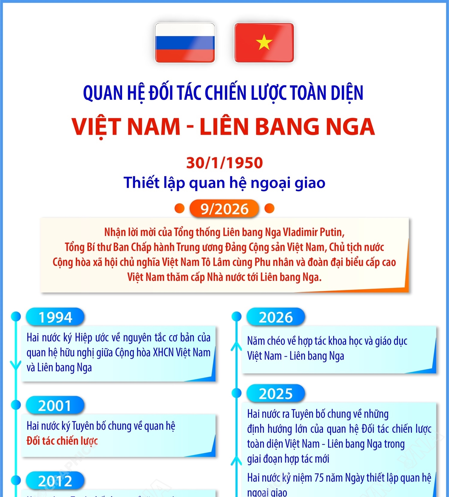 Quan hệ Đối tác chiến lược toàn diện Việt Nam - Liên bang Nga