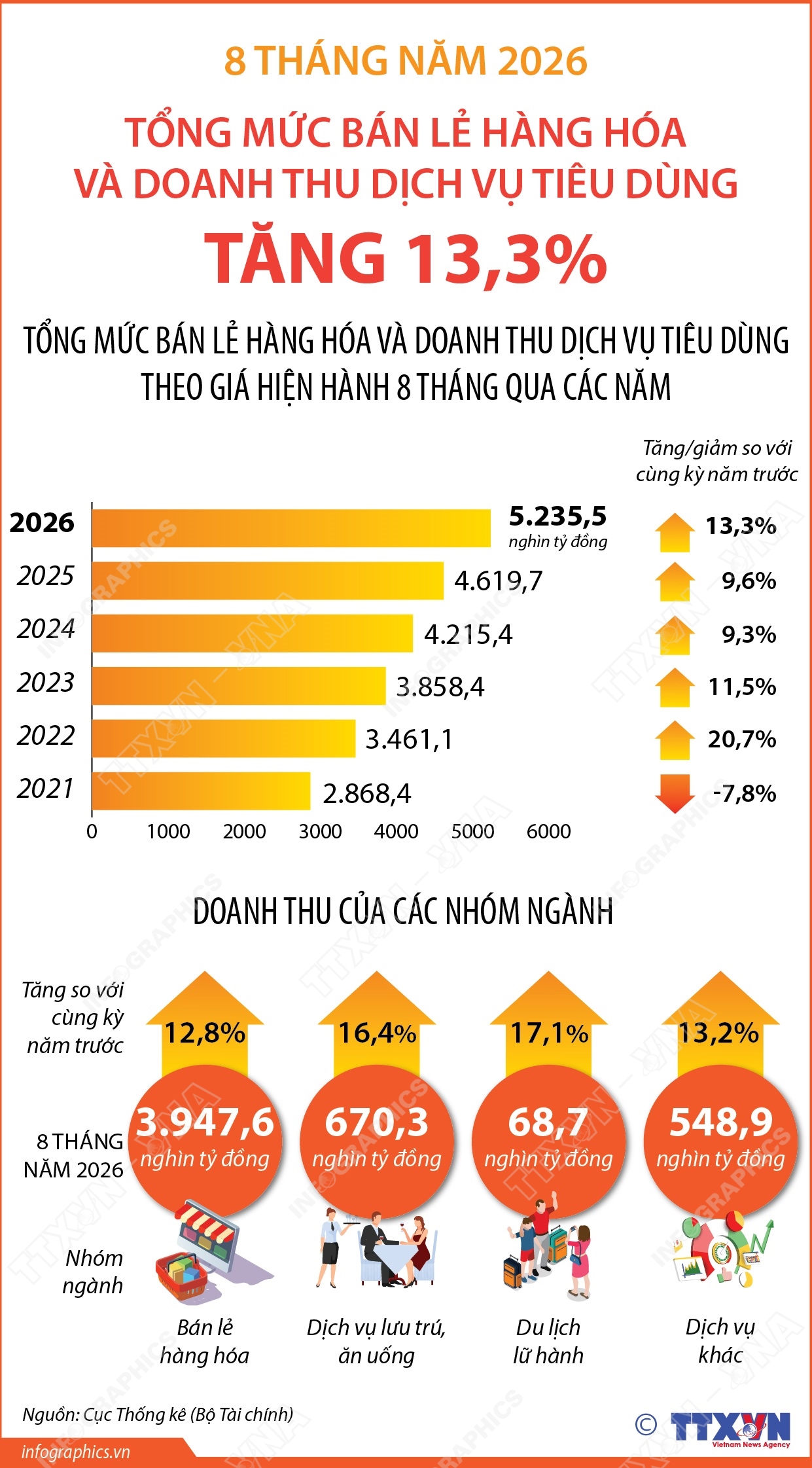 8 tháng năm 2026: Tổng mức bán lẻ hàng hóa và doanh thu dịch vụ tiêu dùng tăng 13,3%