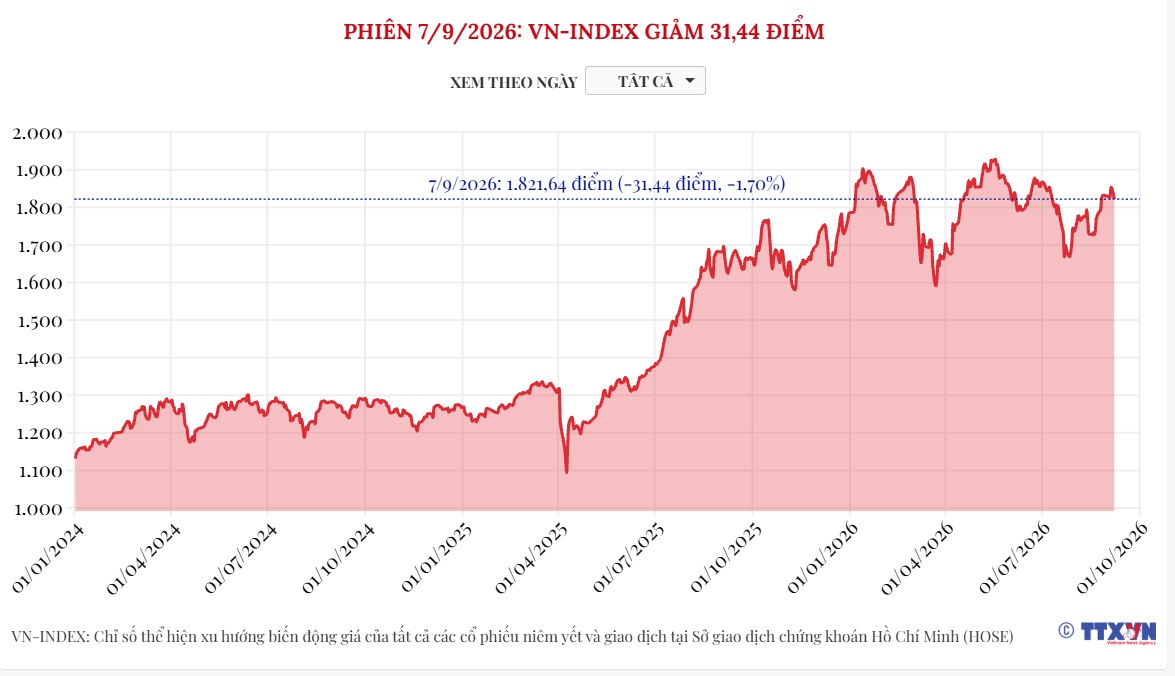 (Interactive) Phiên 7/9/2026: VN-Index giảm 31,44 điểm