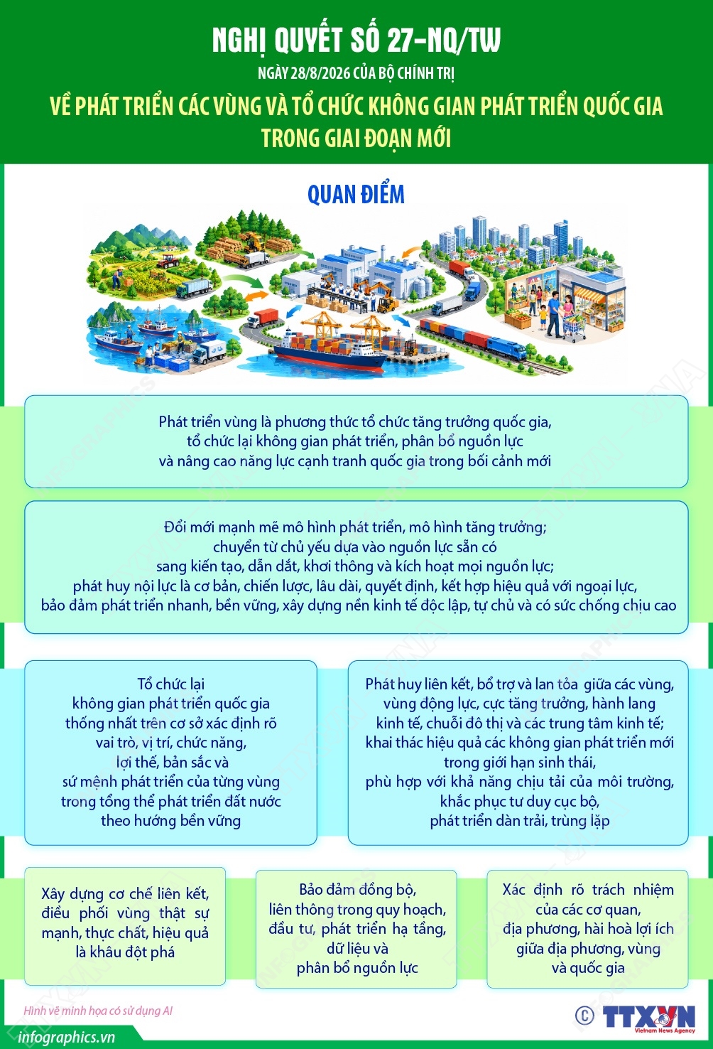 Nghị quyết số 27-NQ/TW: Quan điểm về phát triển các vùng và tổ chức không gian phát triển quốc gia trong giai đoạn mới