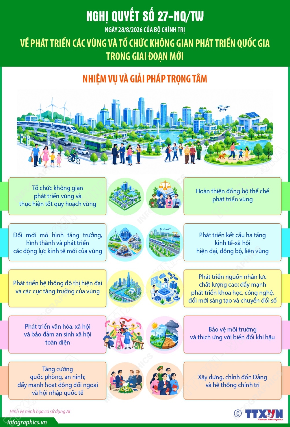 Nghị quyết số 27-NQ/TW về phát triển các vùng và tổ chức không gian phát triển quốc gia trong giai đoạn mới: Nhiệm vụ và giải pháp trọng tâm