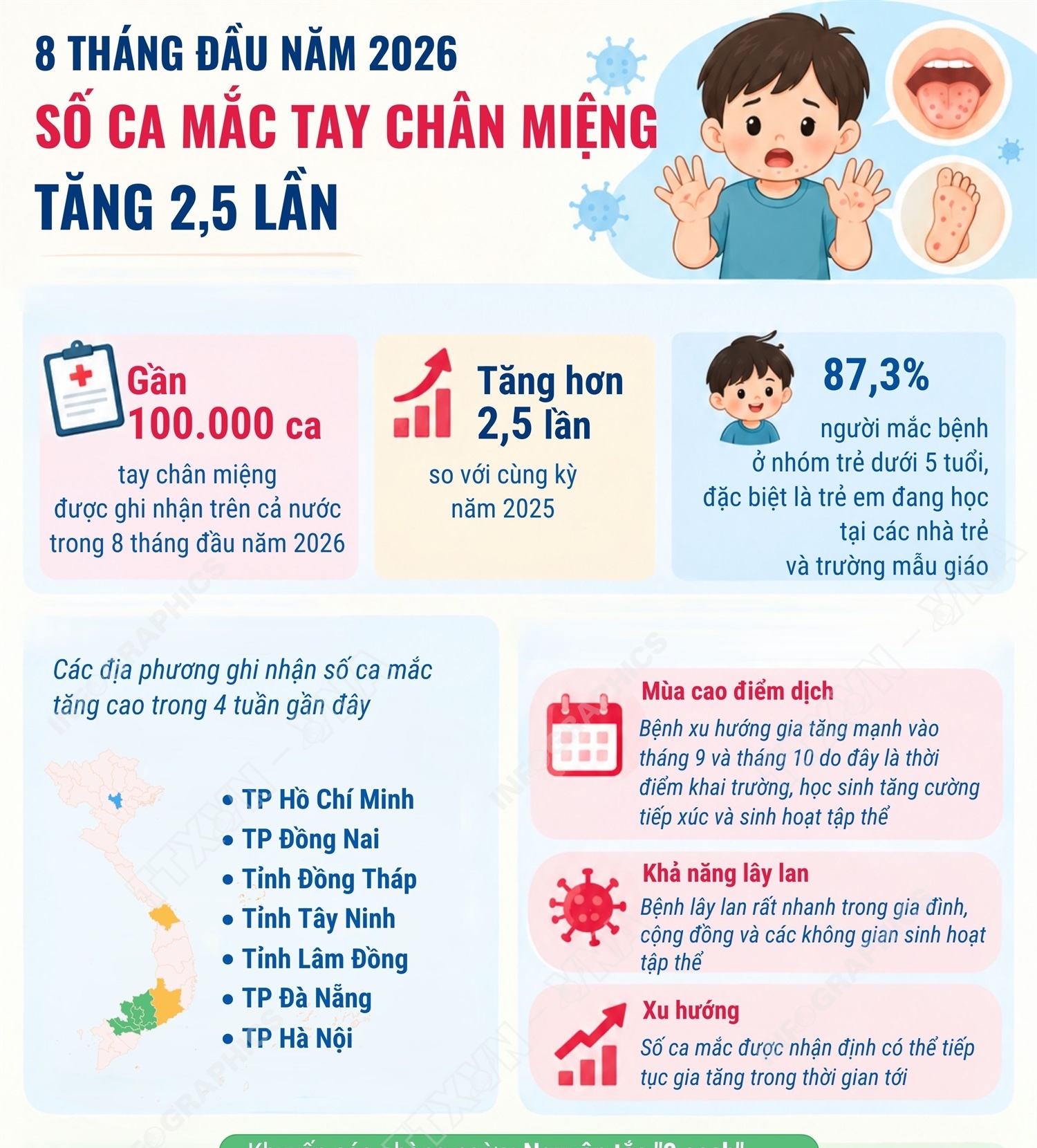 Số ca mắc tay chân miệng tăng 2,5 lần