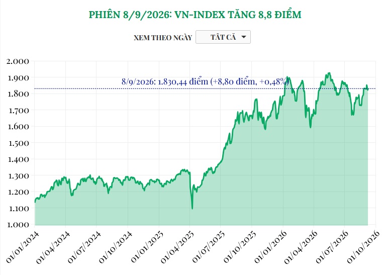 (Interactive) Phiên 8/9/2026: VN-Index tăng 8,8 điểm