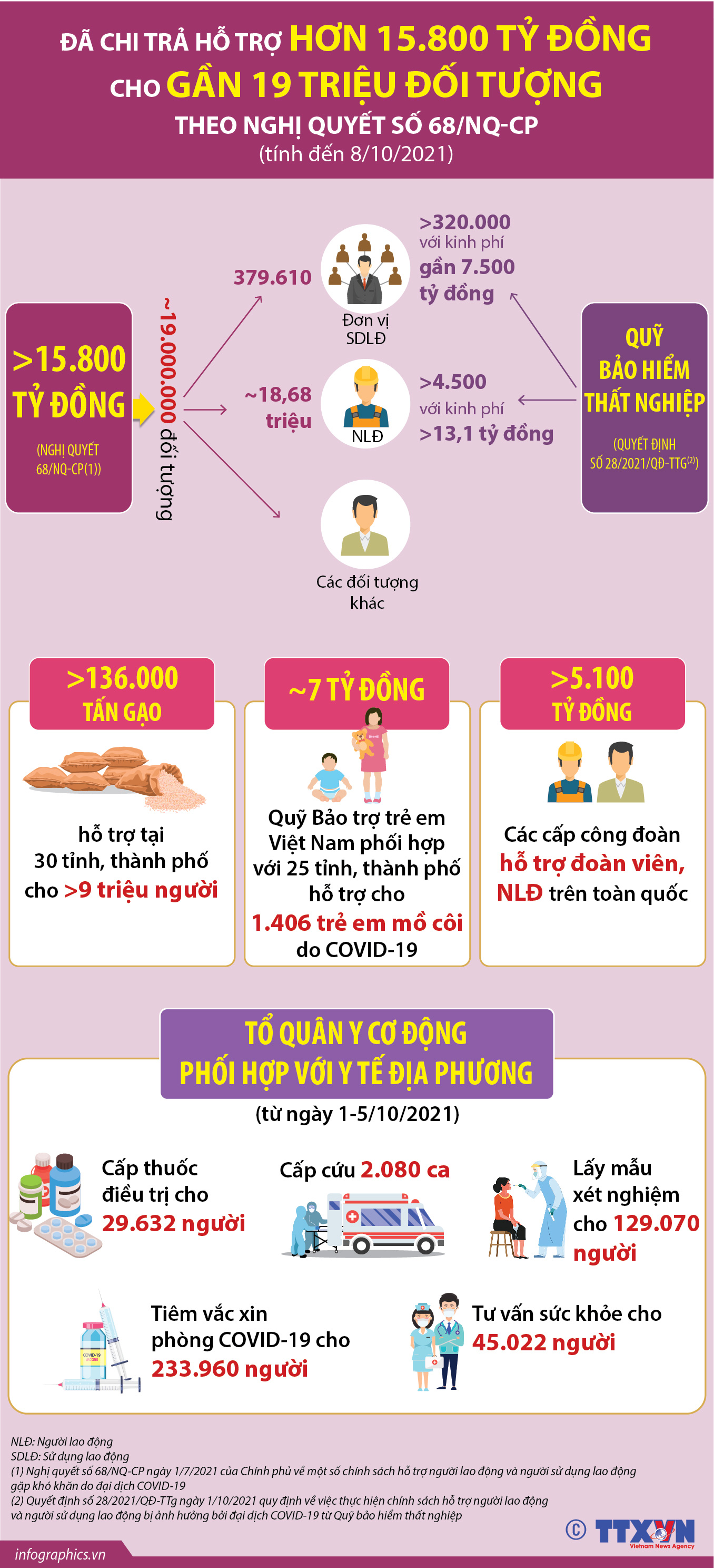 Đã chi trả hỗ trợ hơn 15.800 tỷ đồng cho gần 19 triệu đối tượng...
