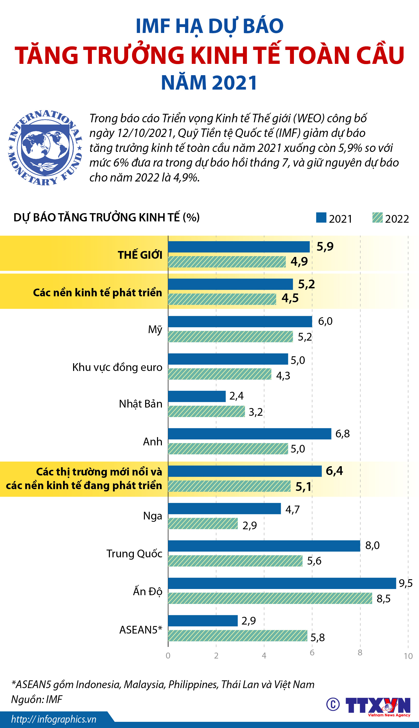 IMF hạ dự báo tăng trưởng kinh tế toàn cầu năm 2021