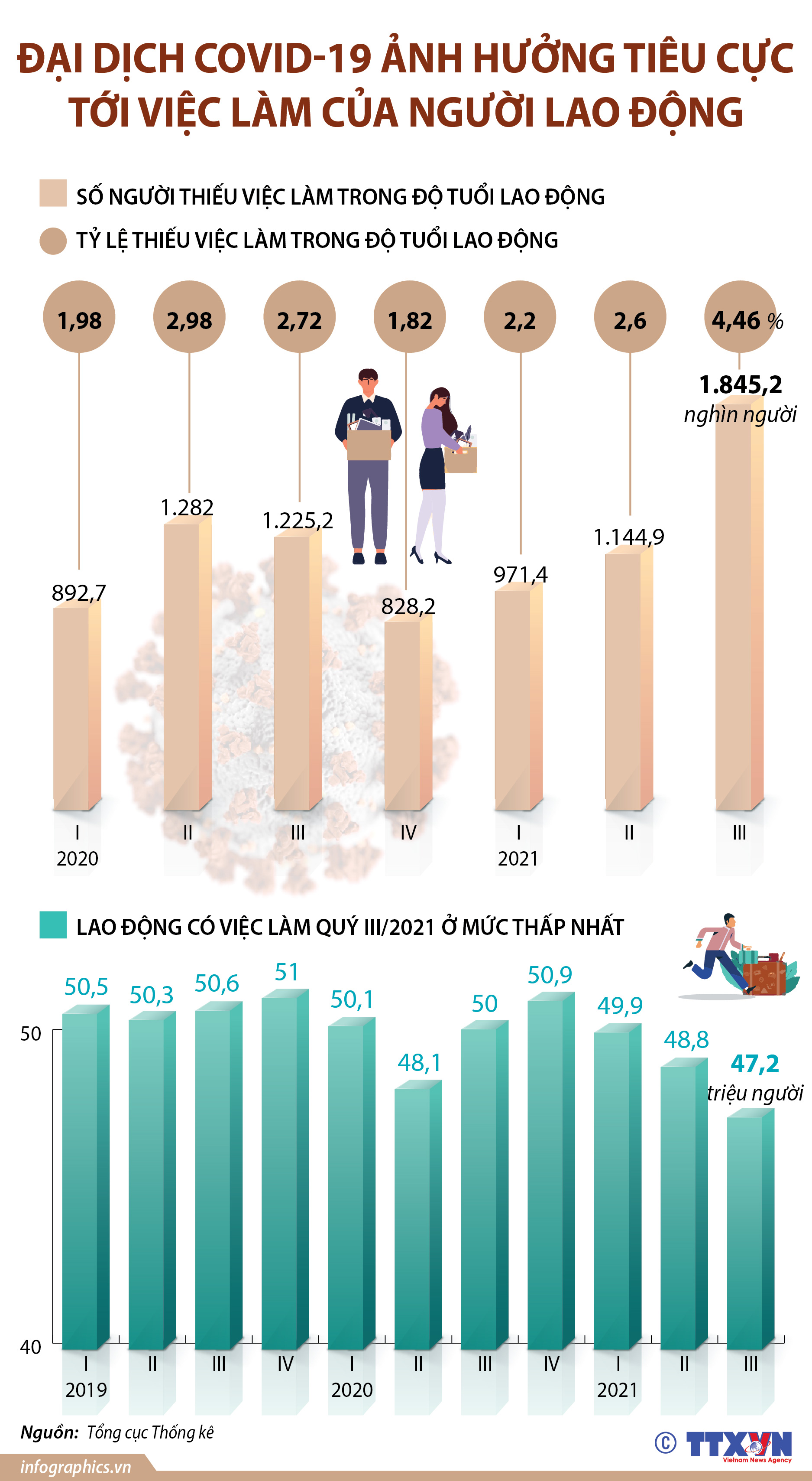Đại dịch COVID-19 ảnh hưởng tiêu cực tới việc làm của người lao động