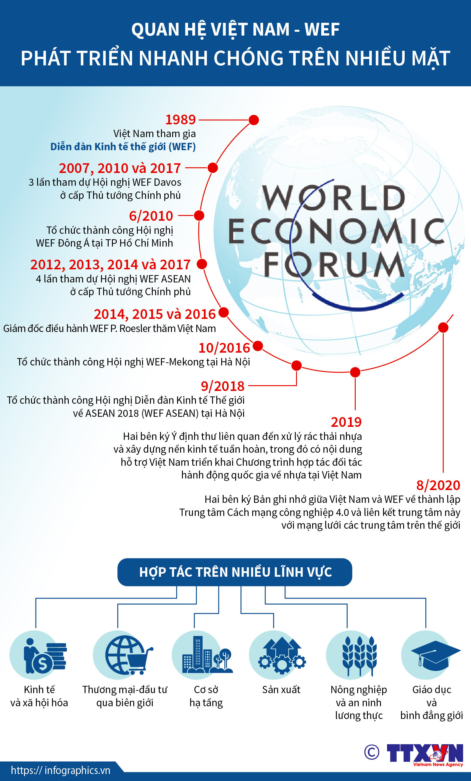 Quan hệ Việt Nam - WEF phát triển nhanh chóng trên nhiều mặt
