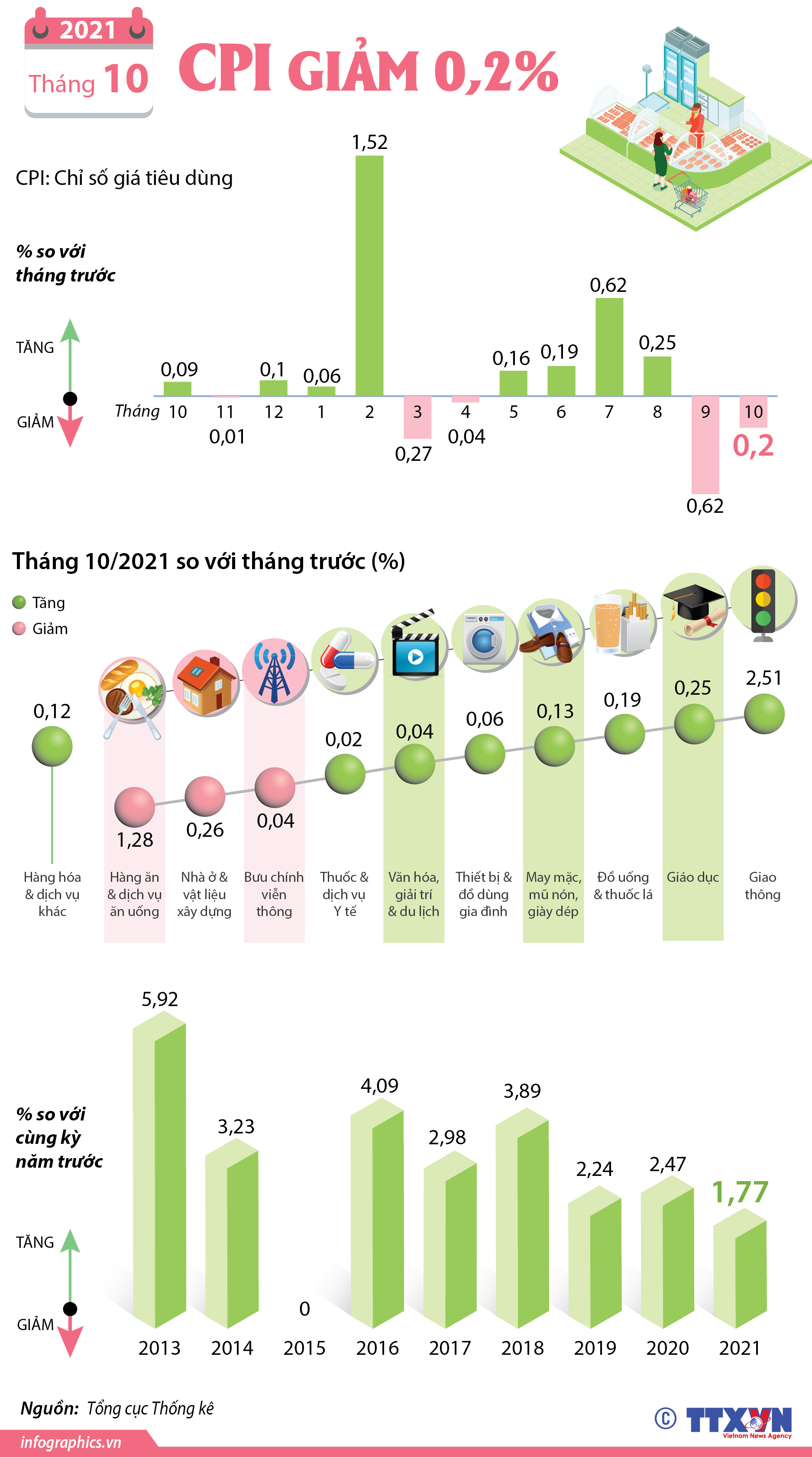 CPI tháng 10/2021 giảm 0,2%