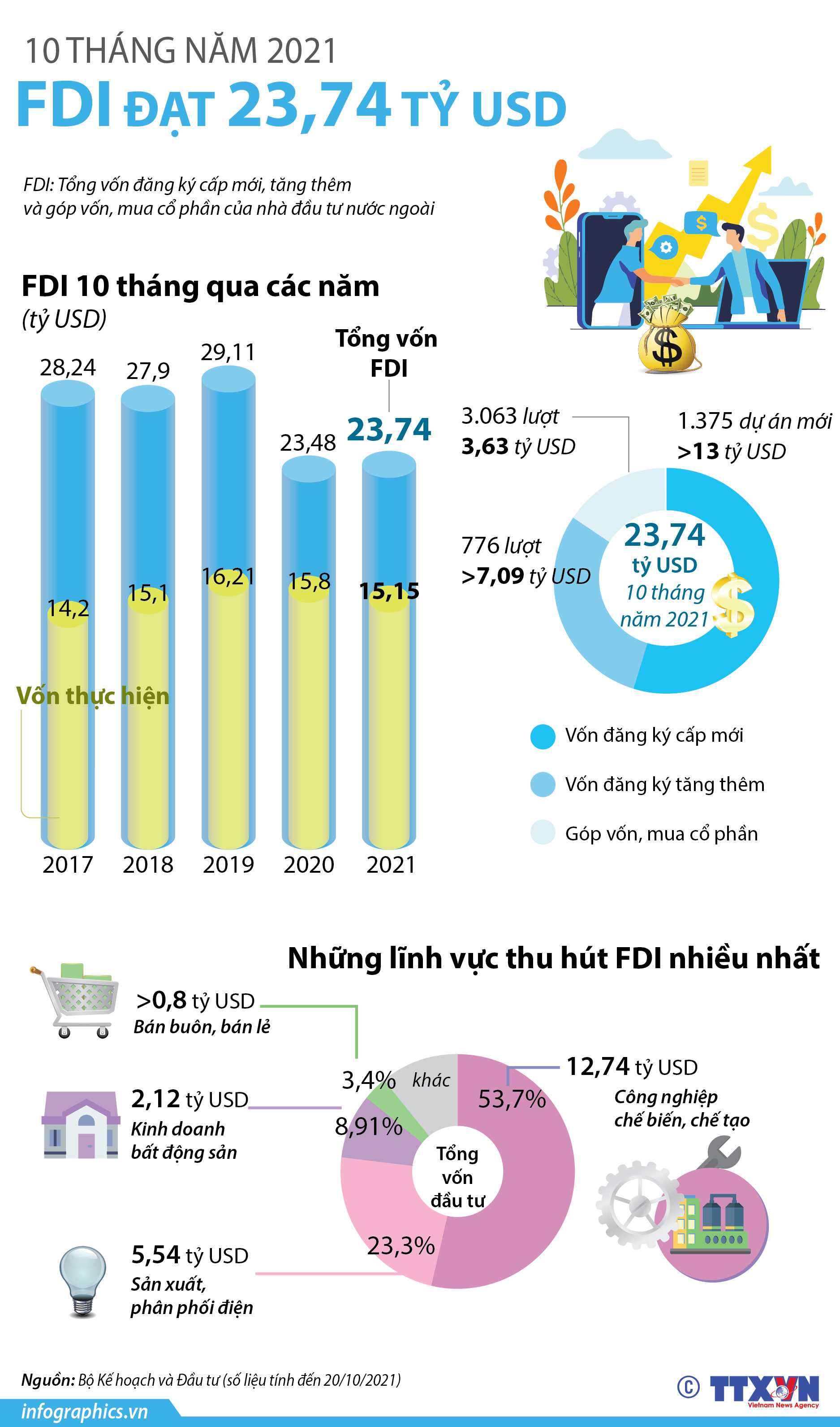 10 tháng năm 2021, FDI đạt 23,74 tỷ USD