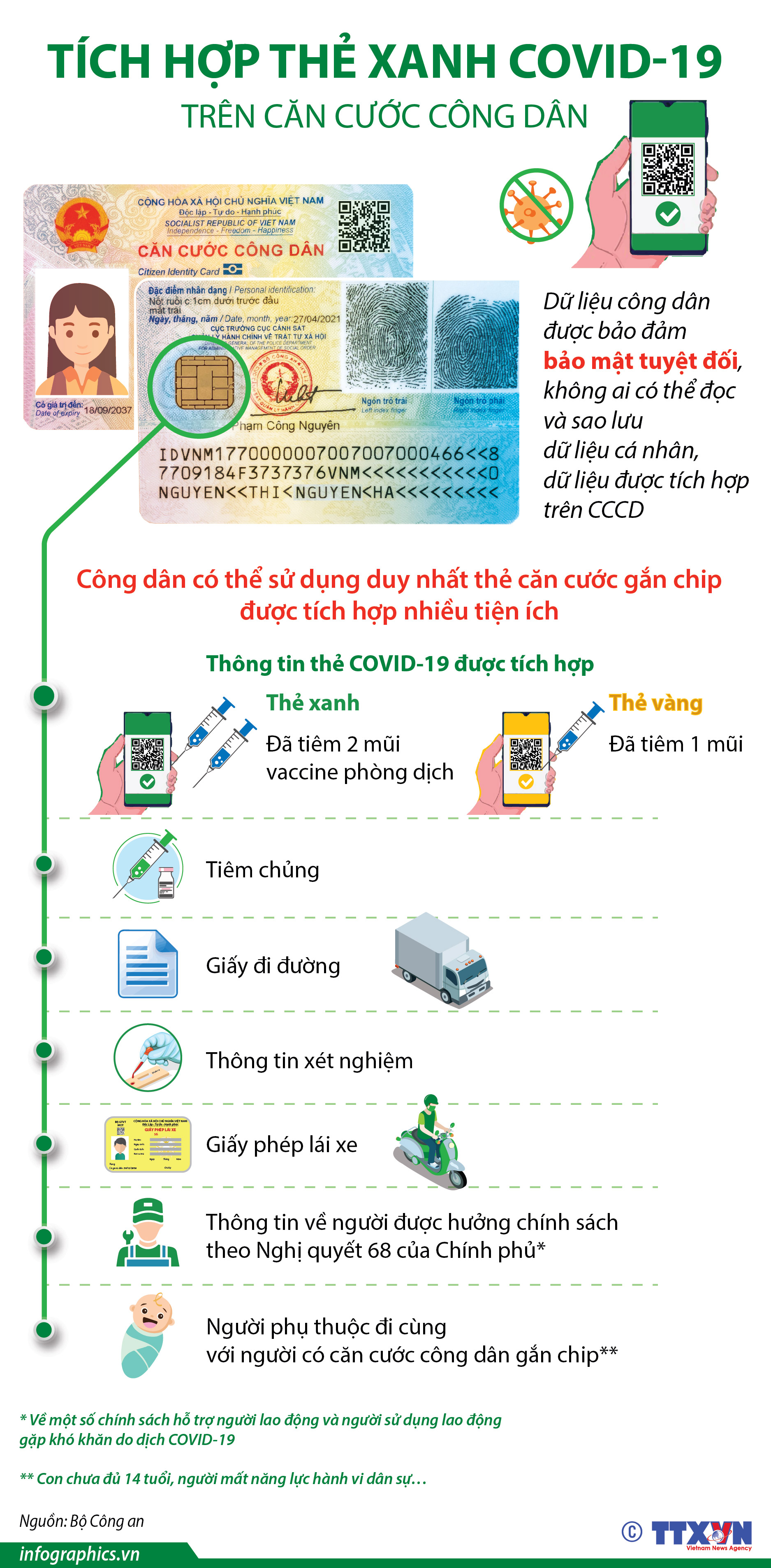 Tích hợp thẻ xanh COVID-19 trên căn cước công dân