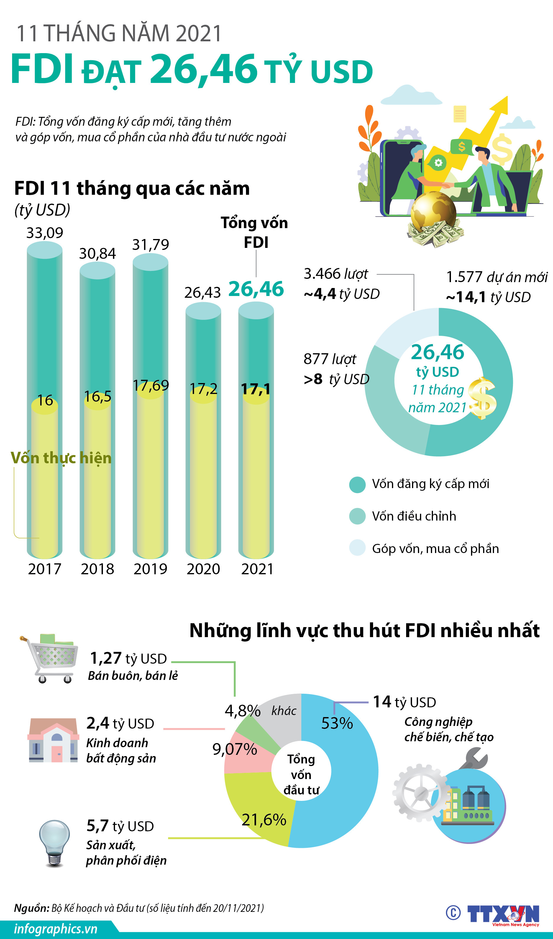 11 tháng năm 2021, thu hút FDI đạt 26,46 tỷ USD