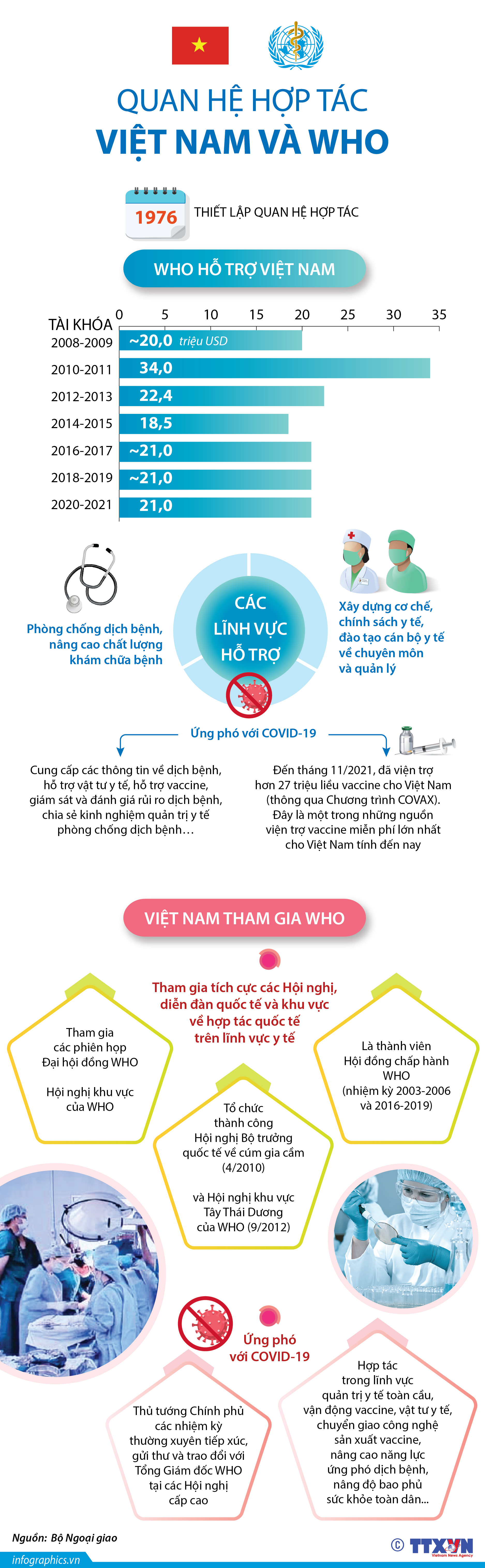 Quan hệ hợp tác giữa Việt Nam và WHO