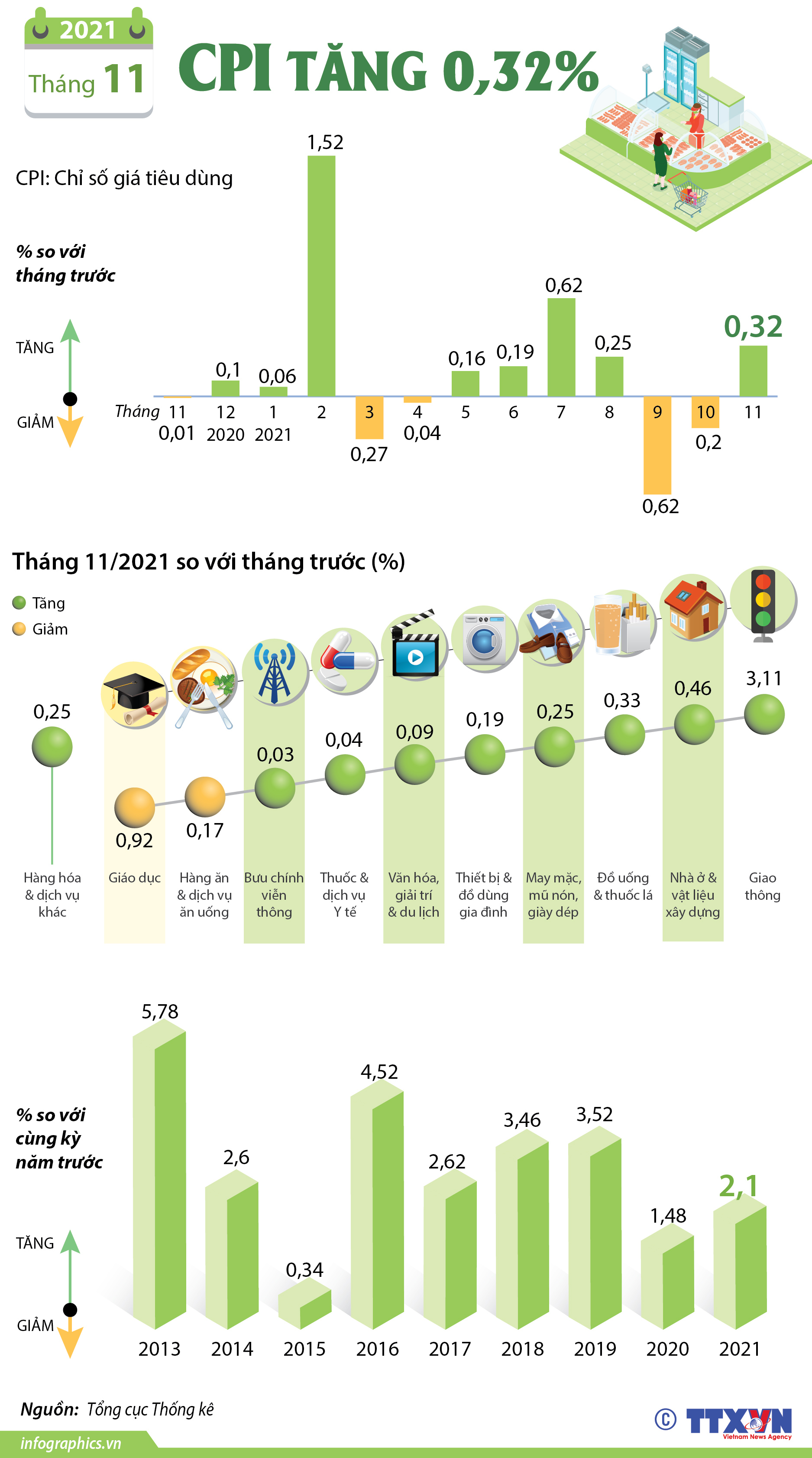 CPI tháng 11/2021 tăng 0,32%