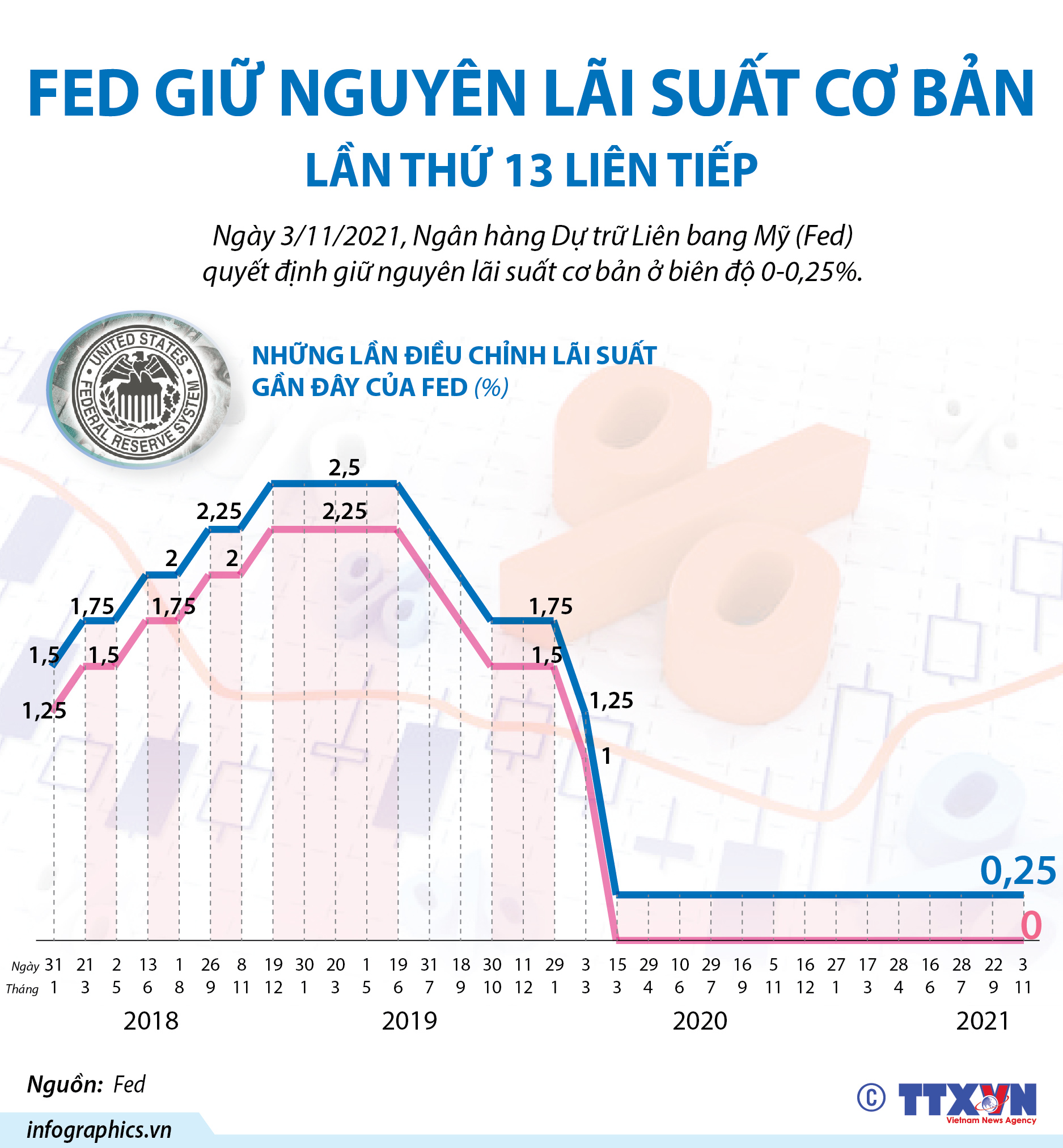 Fed giữ nguyên lãi suất cơ bản lần thứ 13 liên tiếp