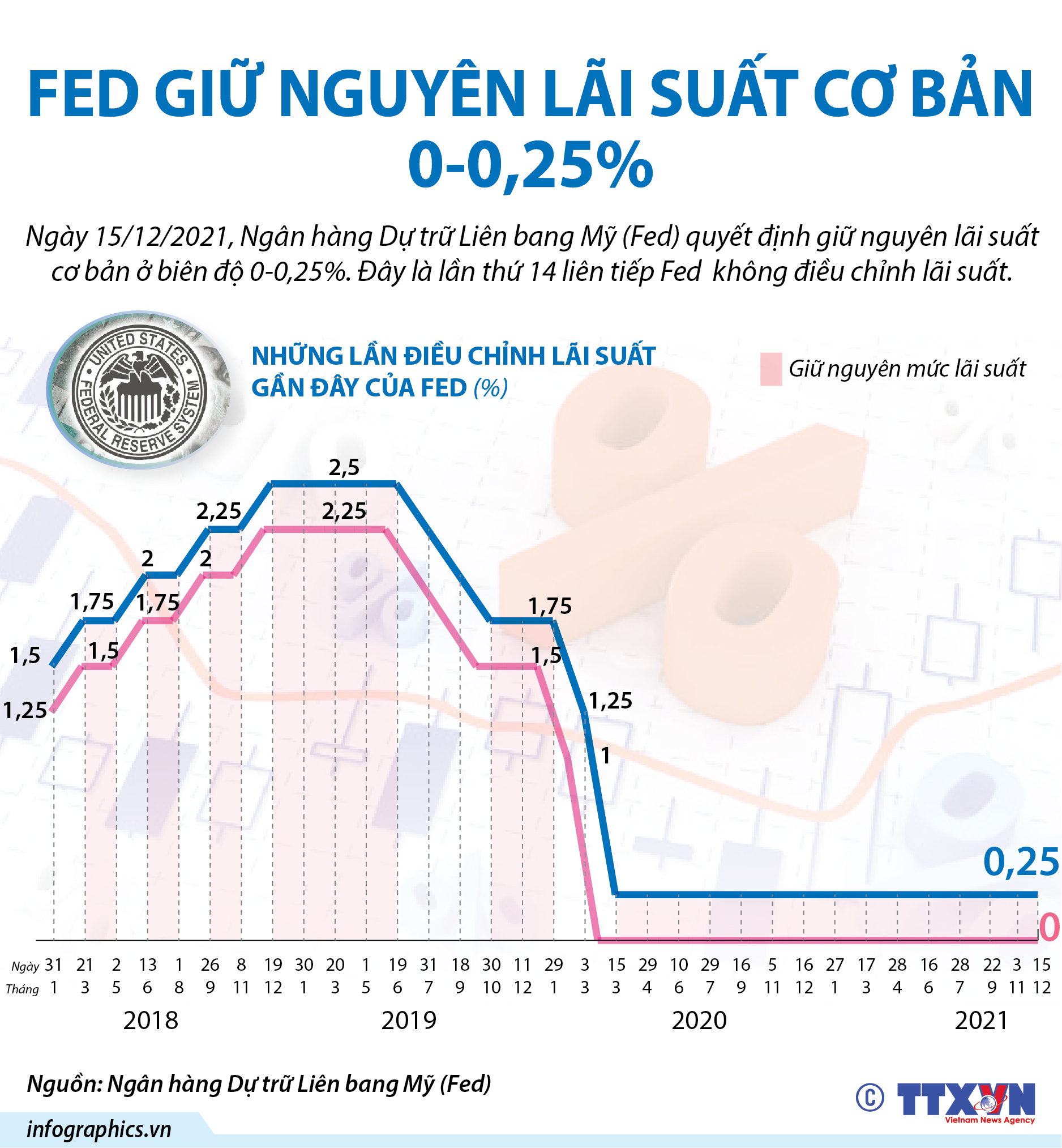 Fed giữ nguyên biên độ lãi suất cơ bản 0-0,25%