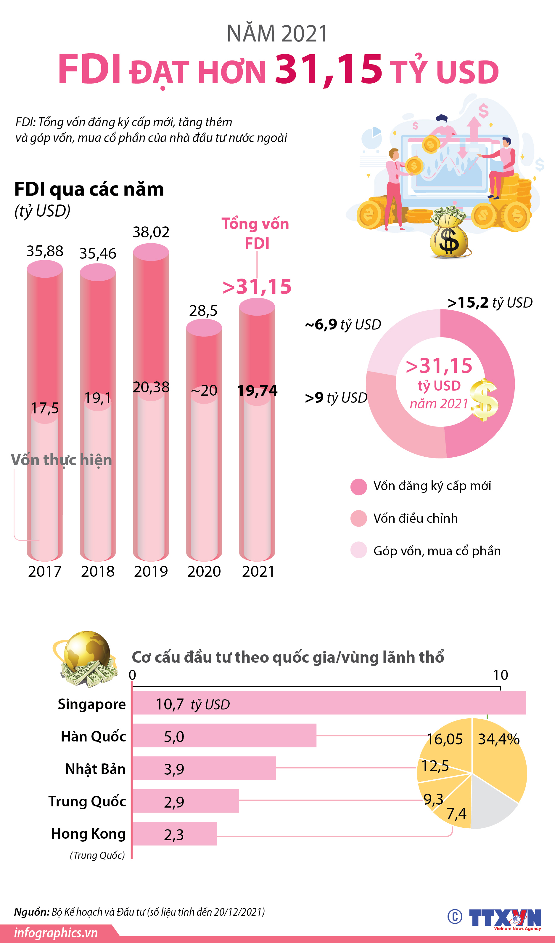 Thu hút FDI năm 2021 đạt hơn 31,15 tỷ USD