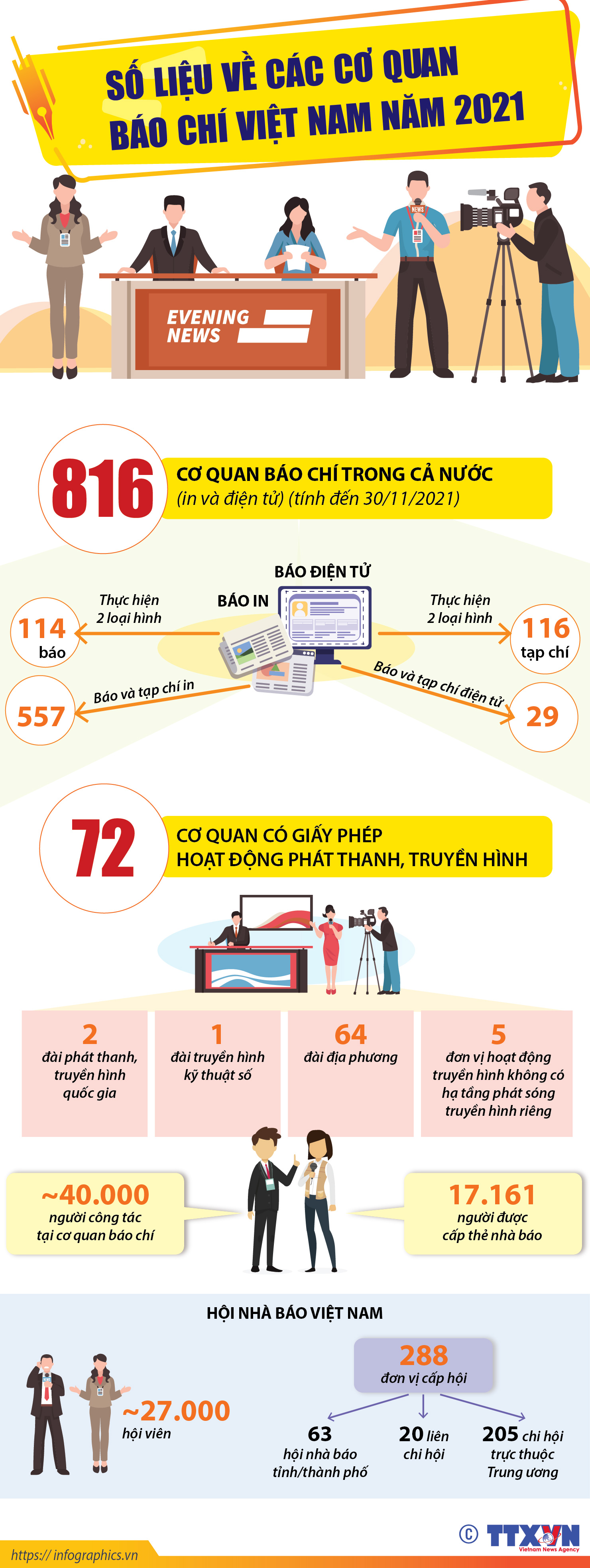 Số liệu về các cơ quan báo chí Việt Nam năm 2021