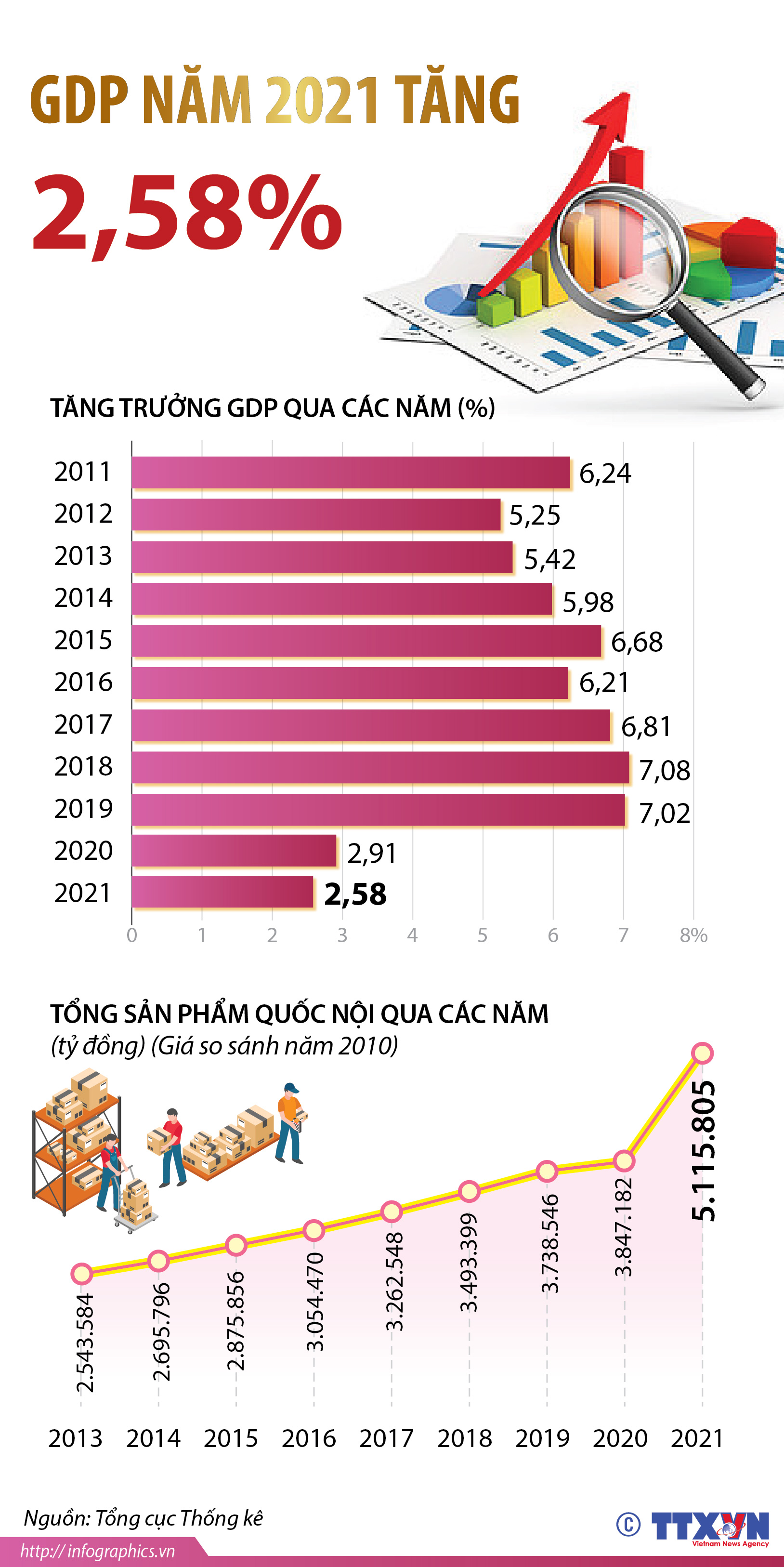 GDP năm 2021 tăng 2,58%