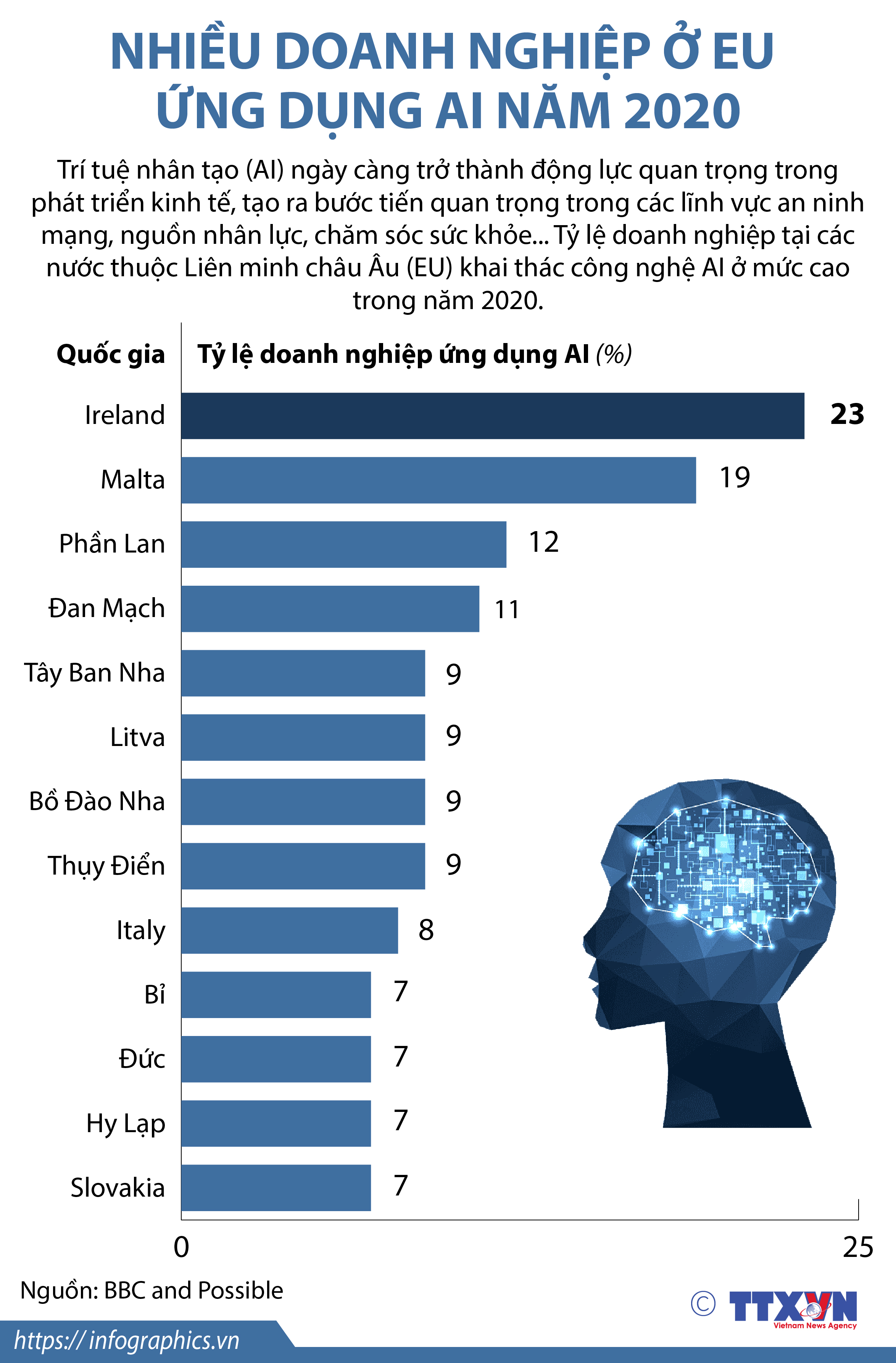 Nhiều doanh nghiệp ở EU ứng dụng AI năm 2020