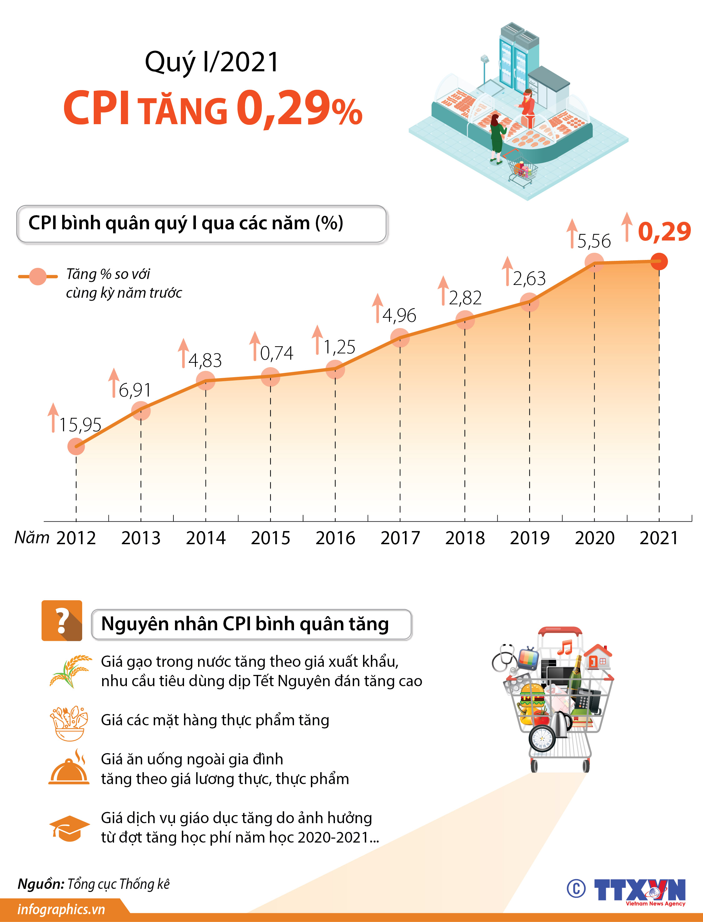 Quý I/2021: CPI tăng 0,29%