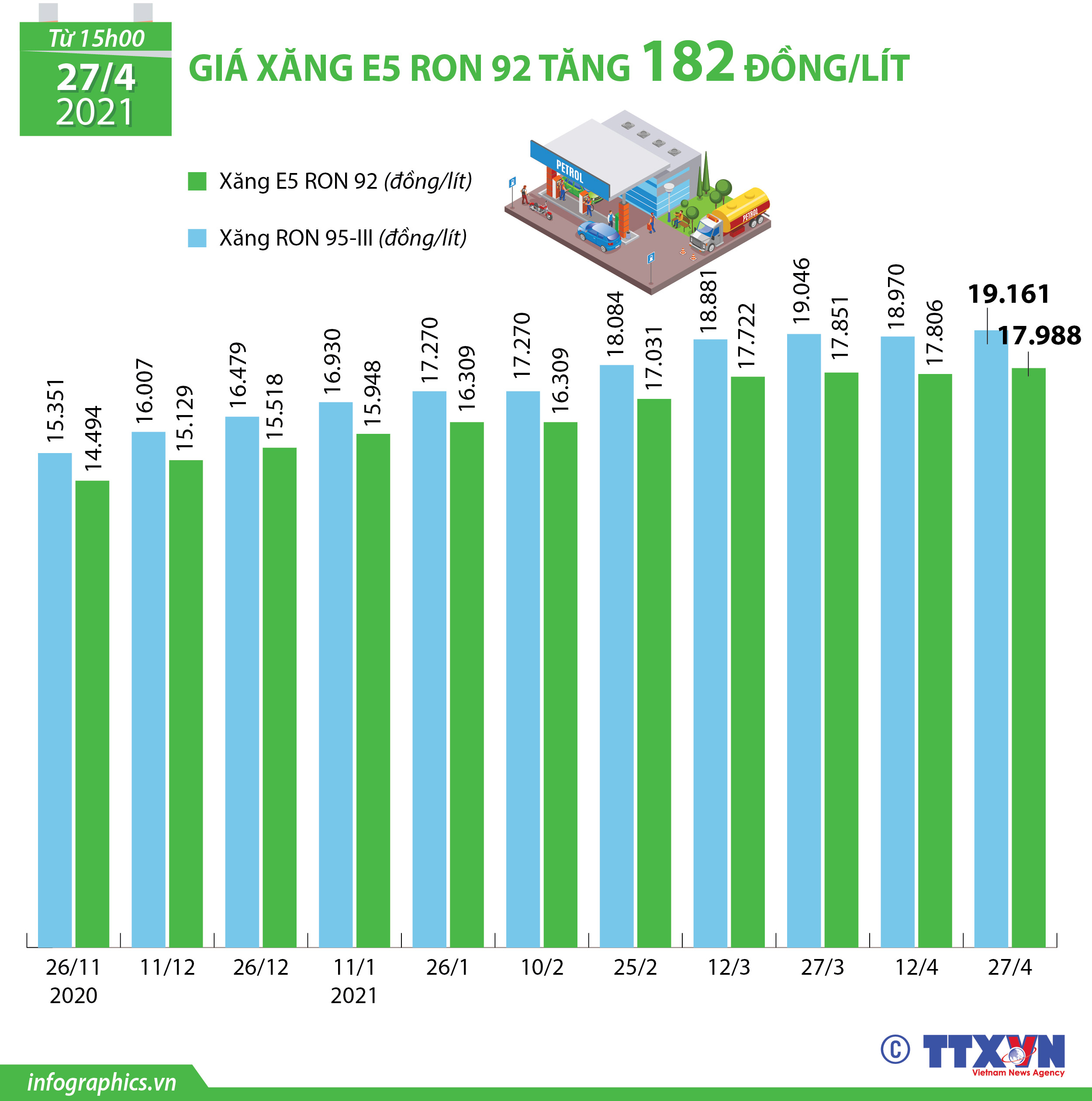 Giá xăng E5 RON 92 tăng 182 đồng/lít