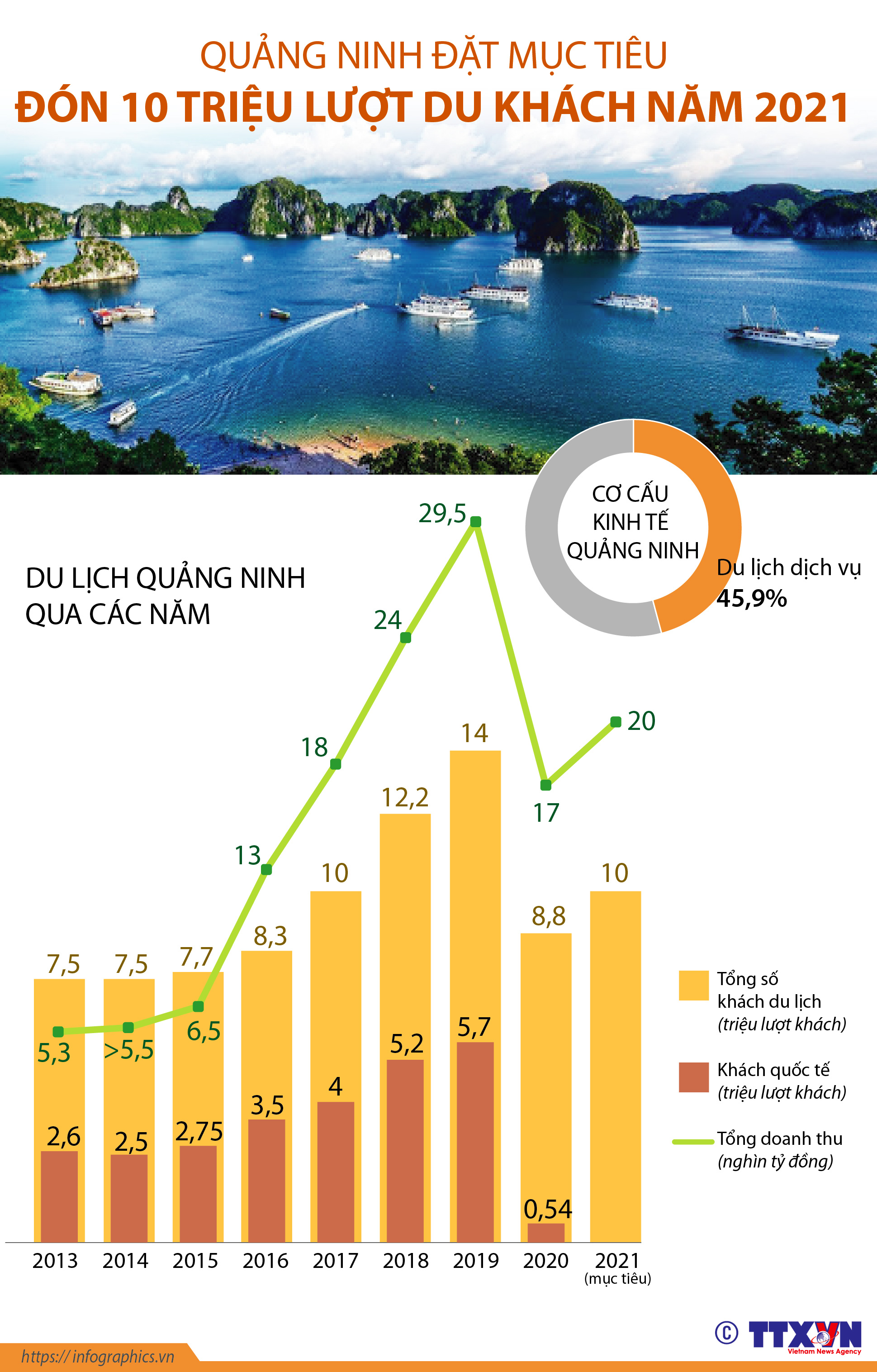 Quảng Ninh đặt mục tiêu đón 10 triệu lượt du khách