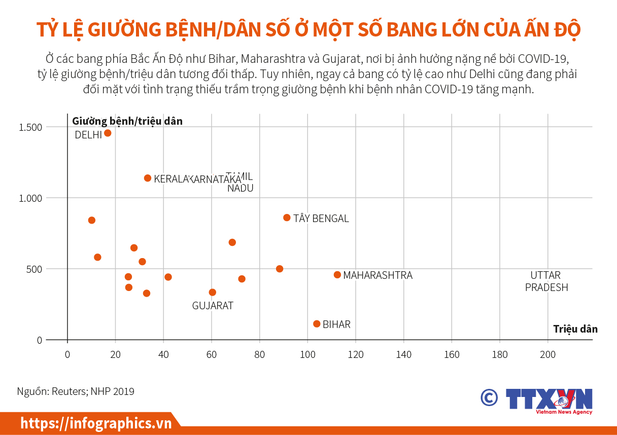 Tỷ lệ giường bệnh/dân số ở một số bang lớn của Ấn Độ