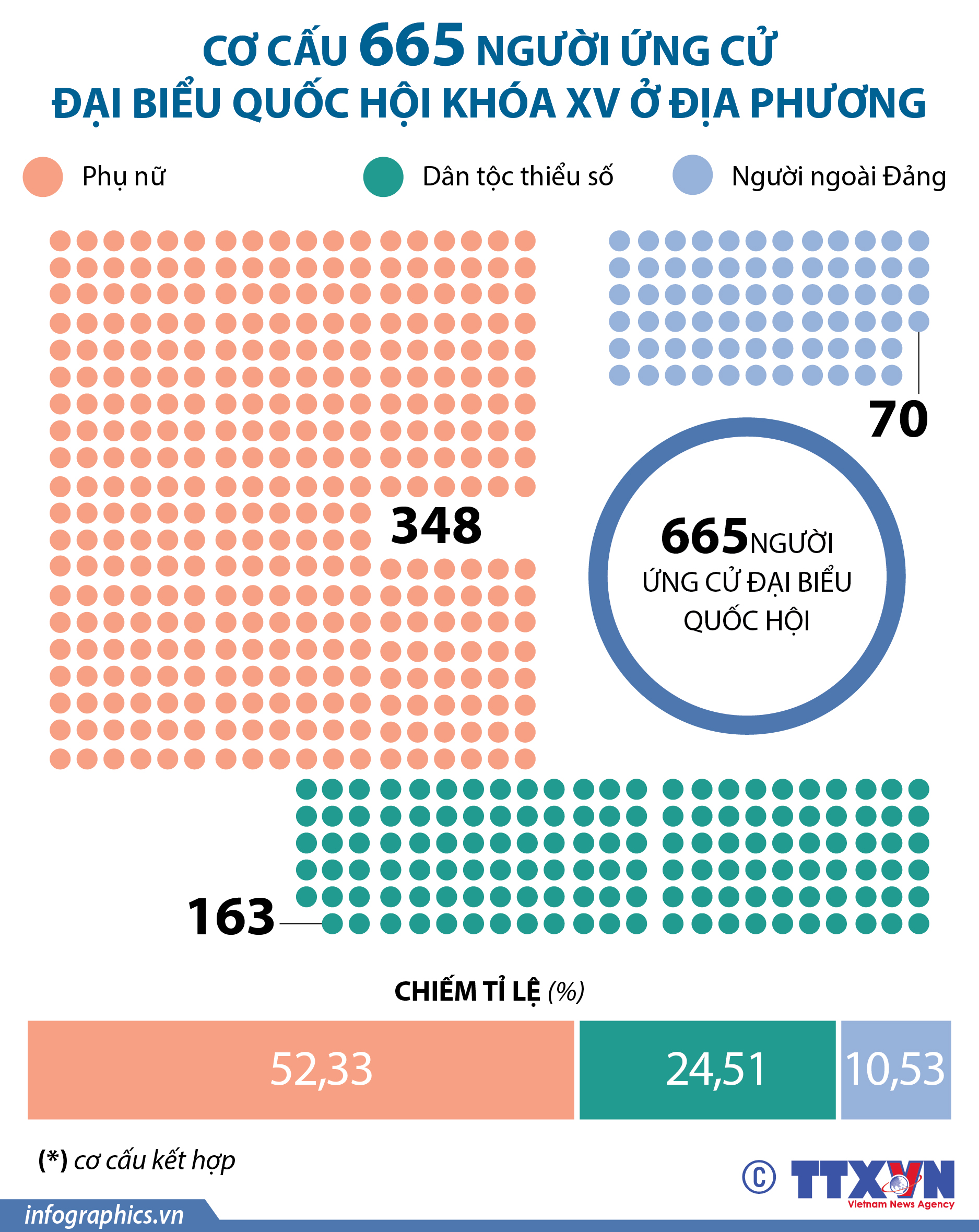 Cơ cấu 665 người ứng cử đại biểu Quốc hội khóa XV ở địa phương