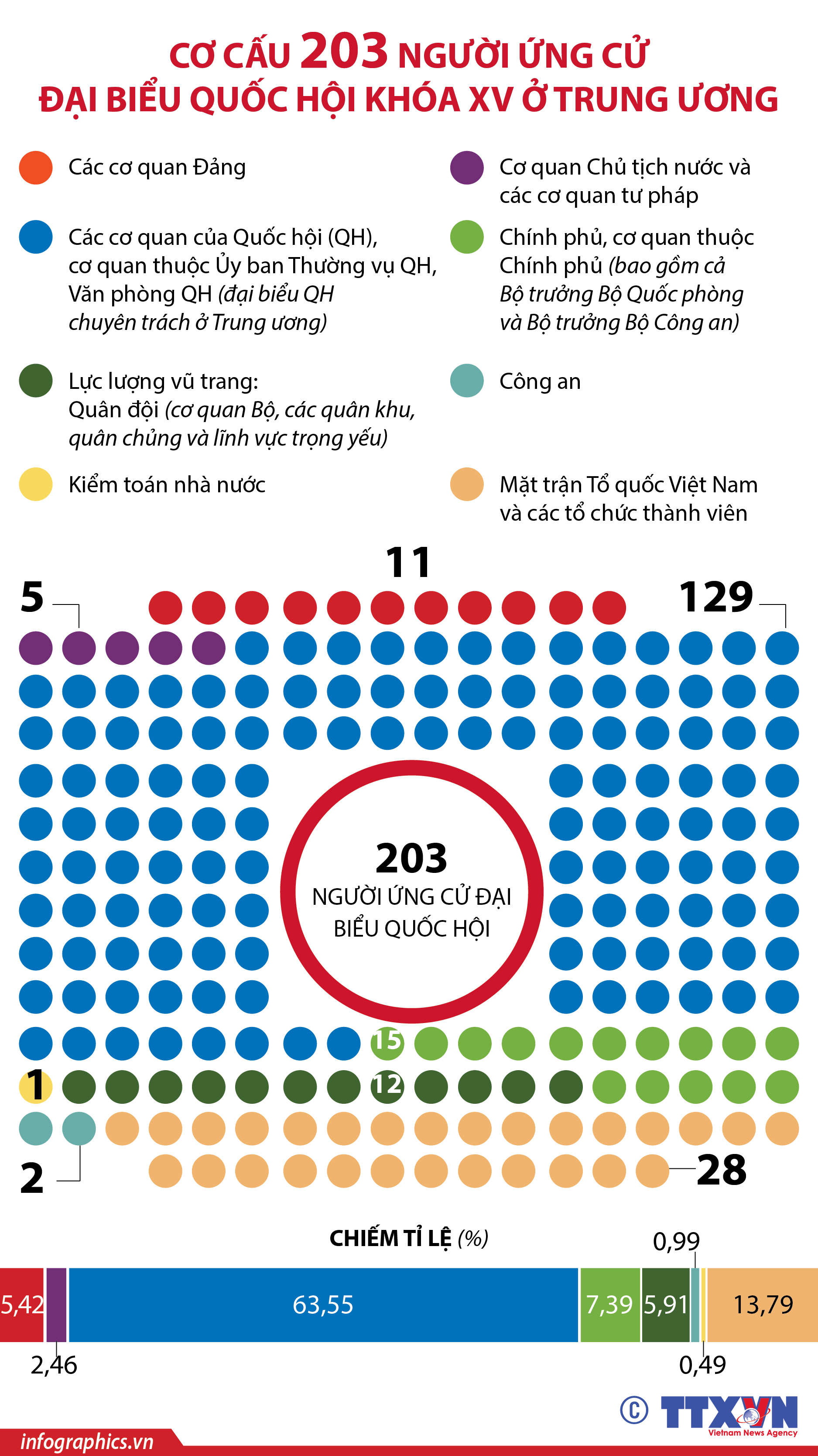 Cơ cấu 203 người ứng cử đại biểu Quốc hội khóa XV ở Trung ương