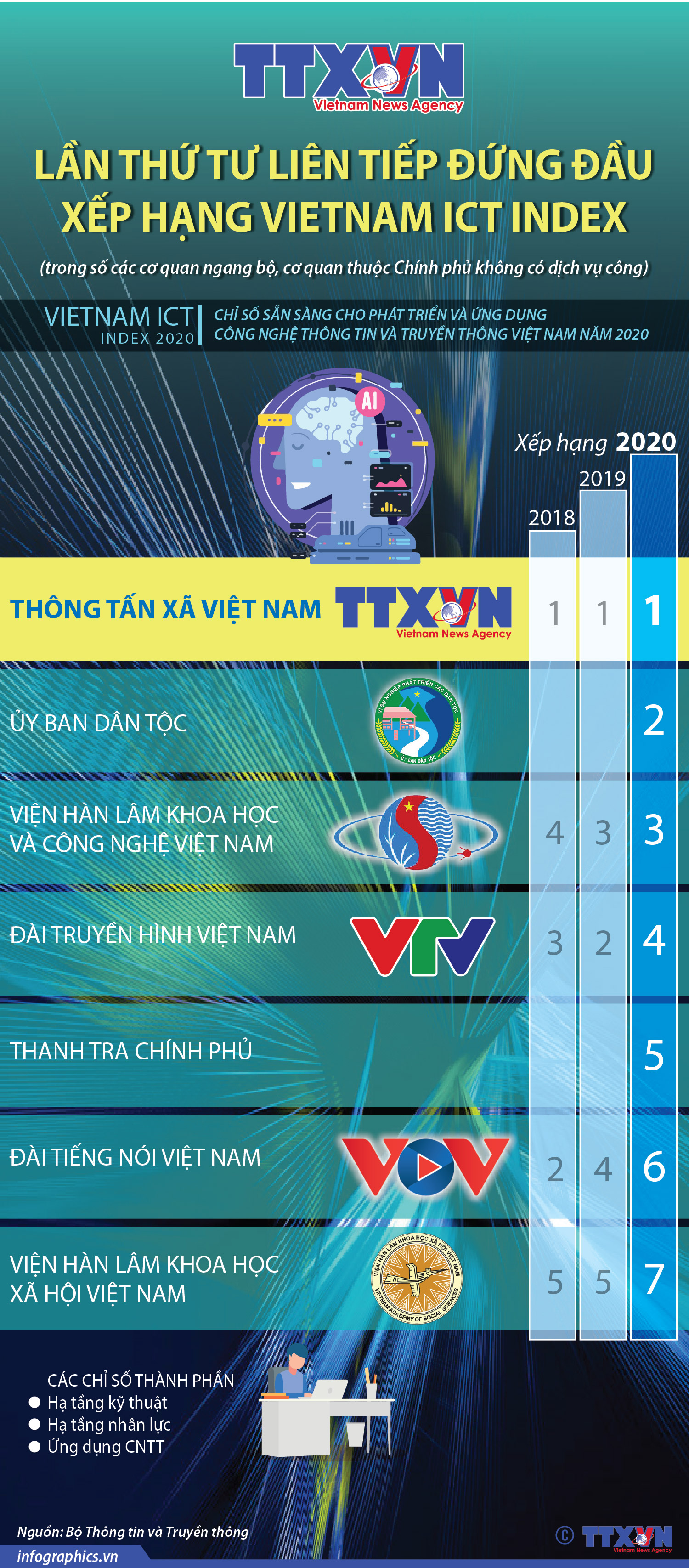 TTXVN lần thứ tư liên tiếp đứng đầu xếp hạng Vietnam ICT Index (trong số...