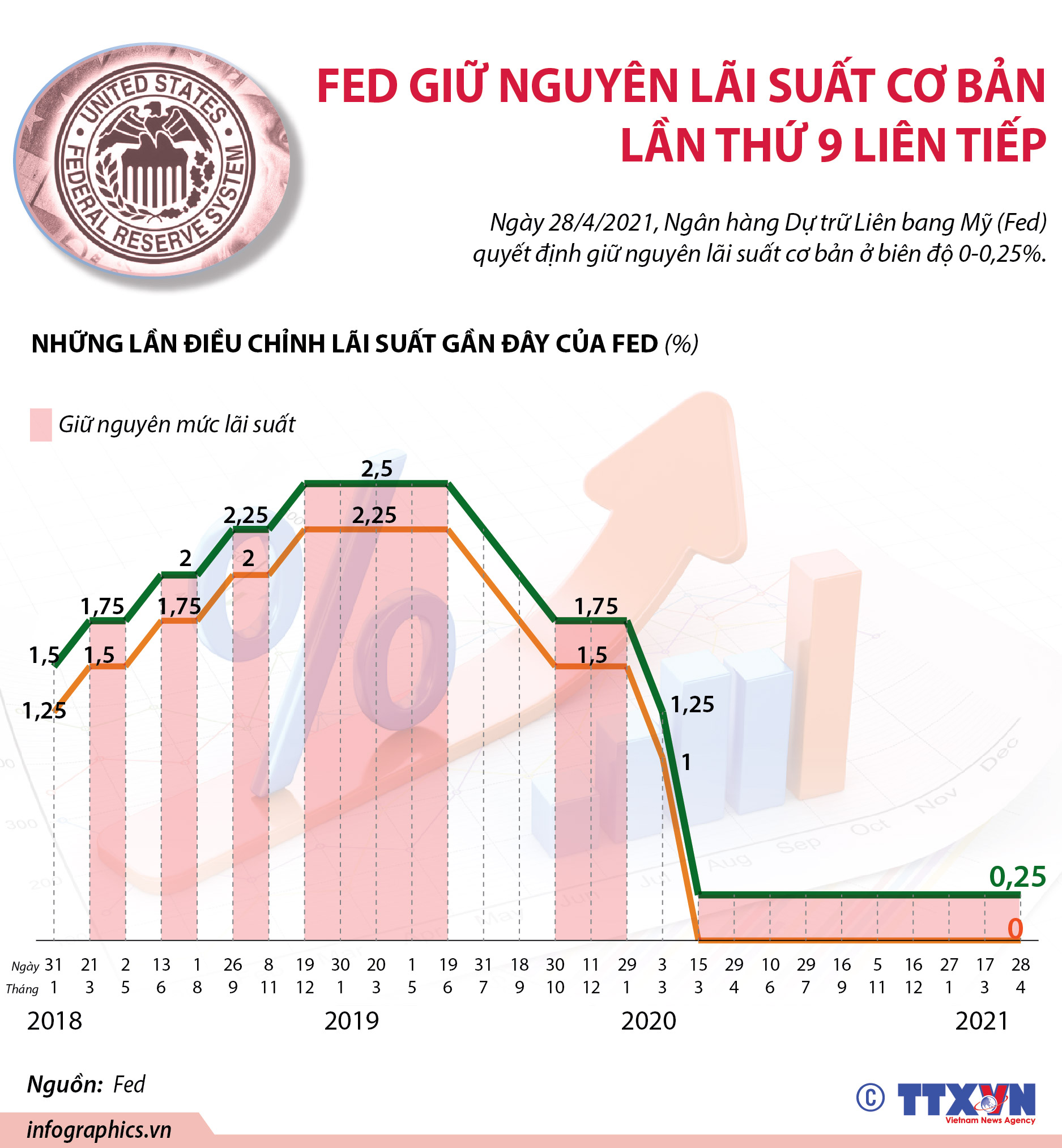 Fed giữ nguyên lãi suất cơ bản lần thứ 9 liên tiếp