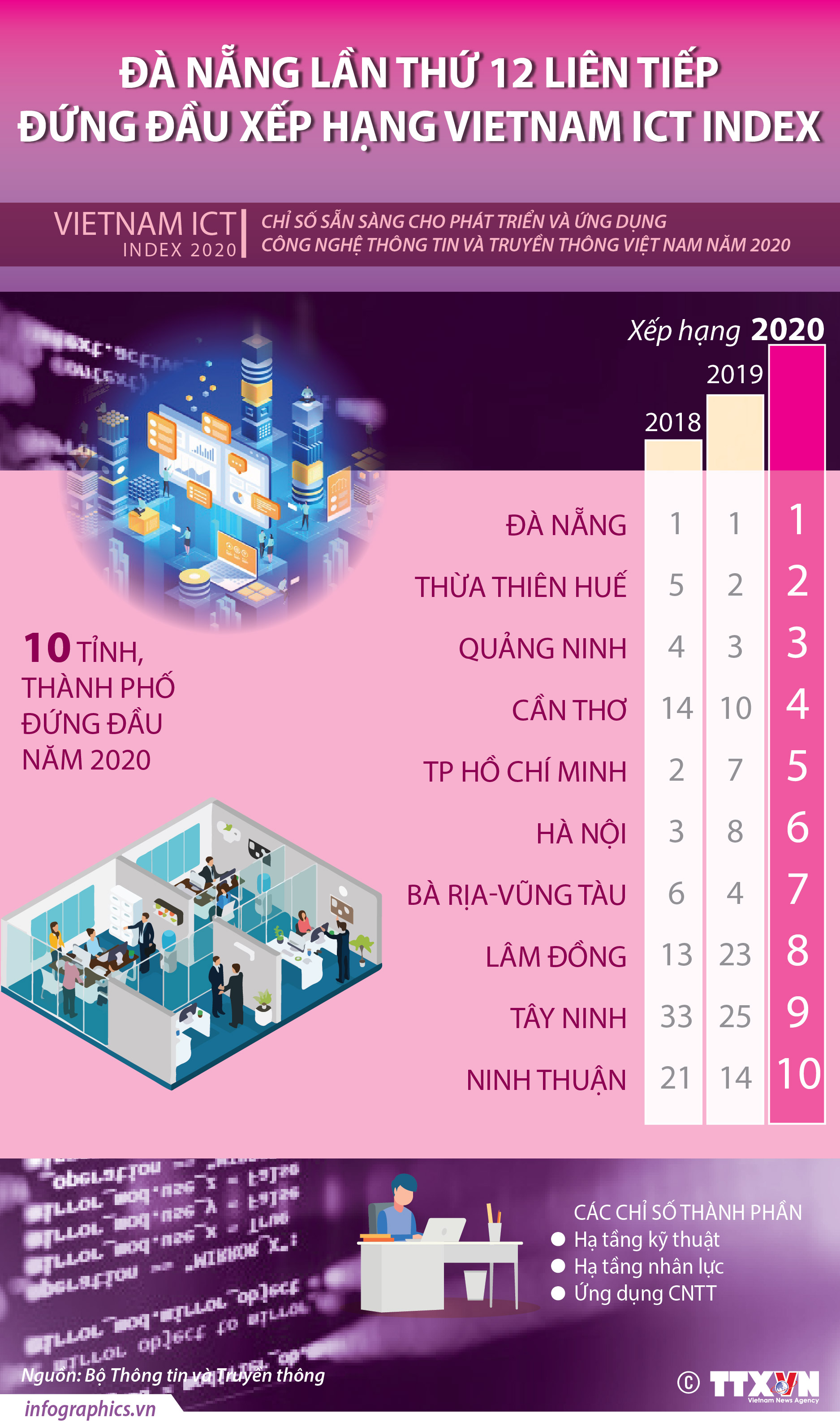 Đà Nẵng lần thứ 12 liên tiếp đứng đầu xếp hạng Vietnam ICT Index