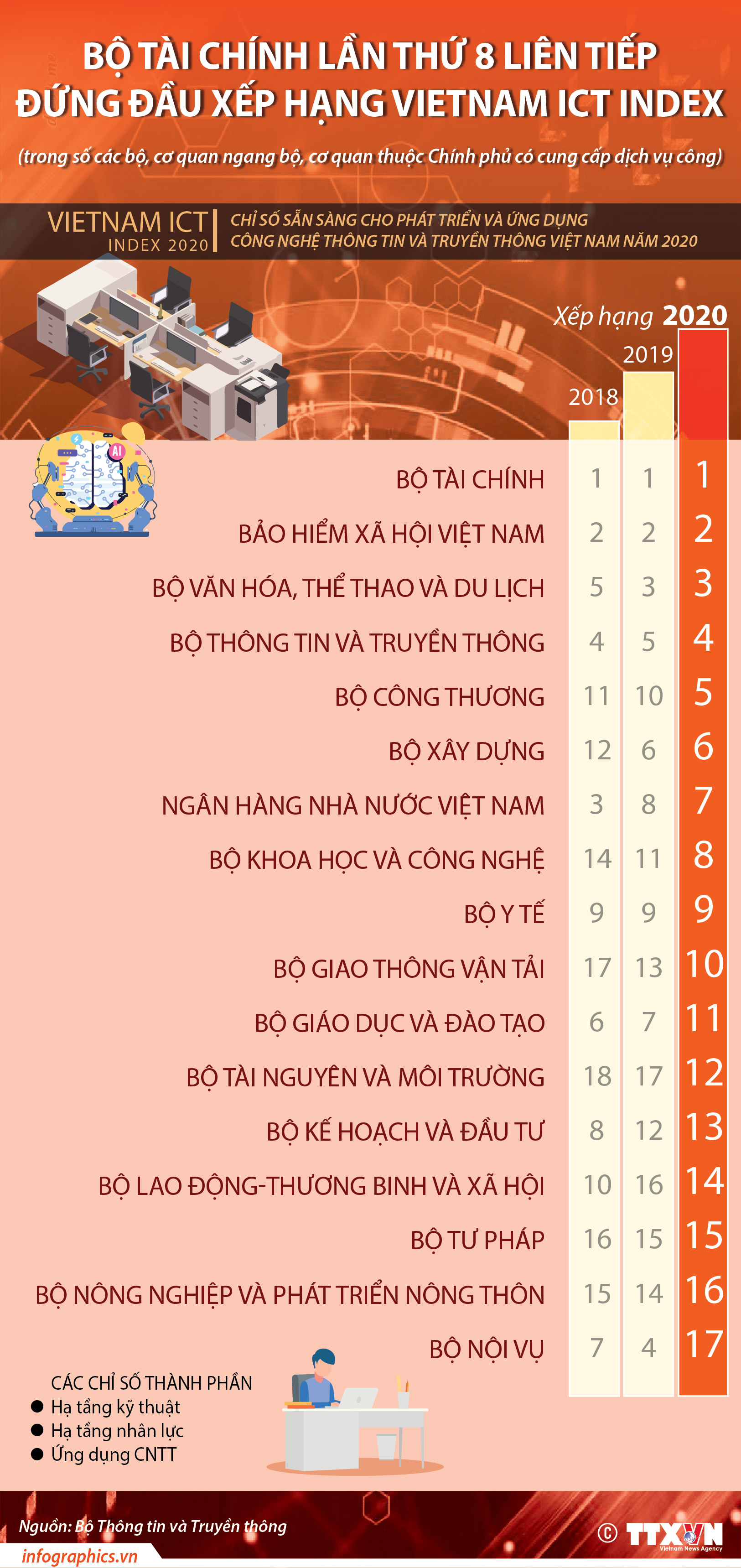 Bộ Tài chính lần thứ 8 liên tiếp đứng đầu xếp hạng Vietnam ICT Index