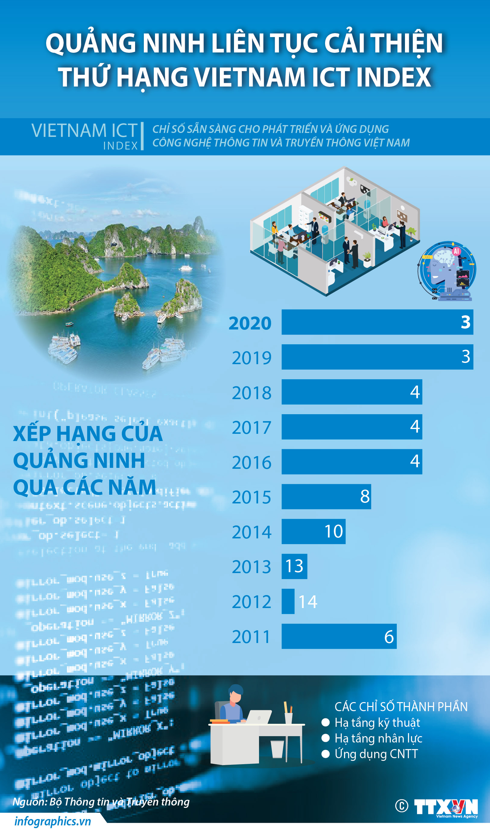 Quảng Ninh liên tục cải thiện thứ hạng Vietnam ICT Index