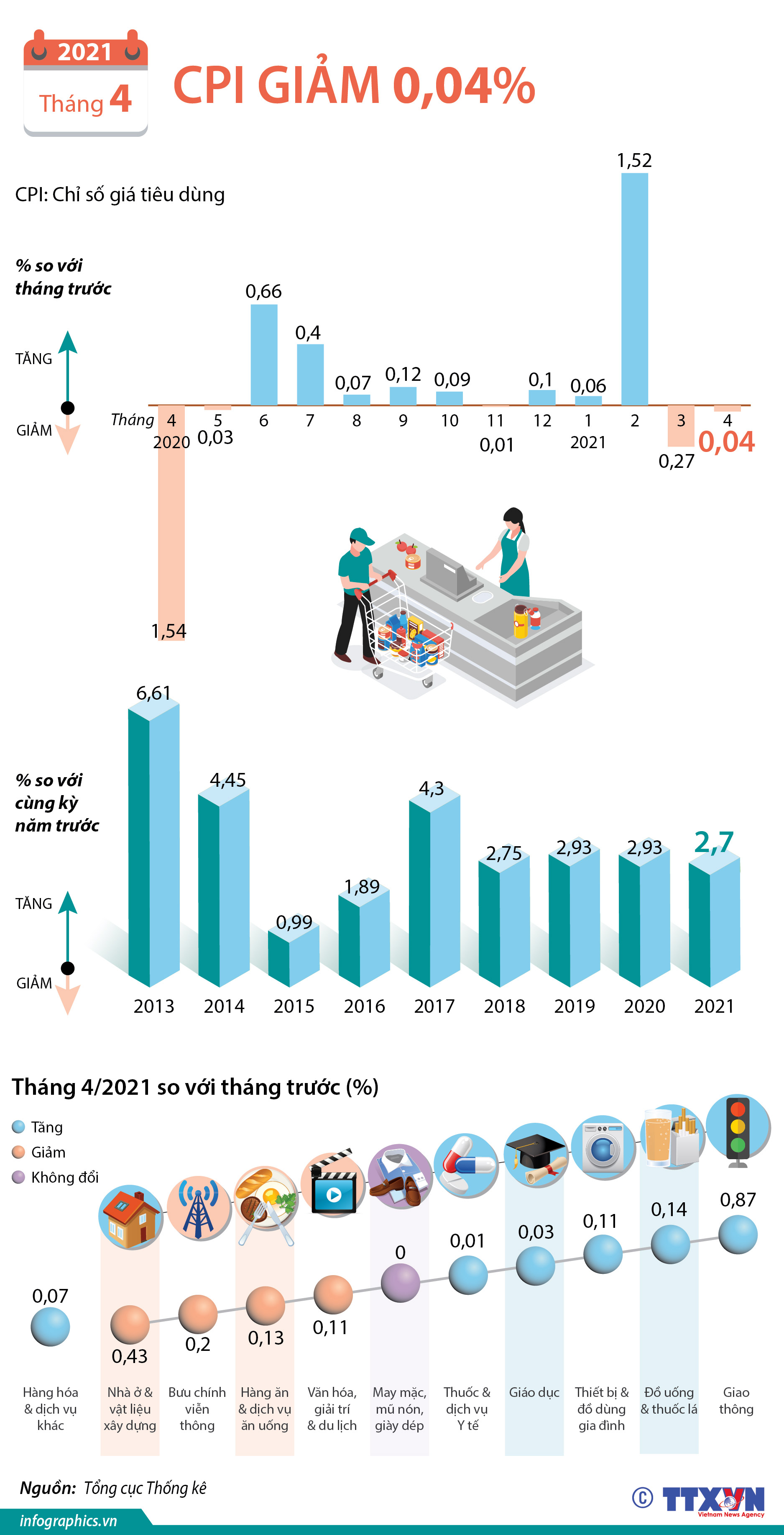 CPI tháng 4/2021 giảm 0,04%