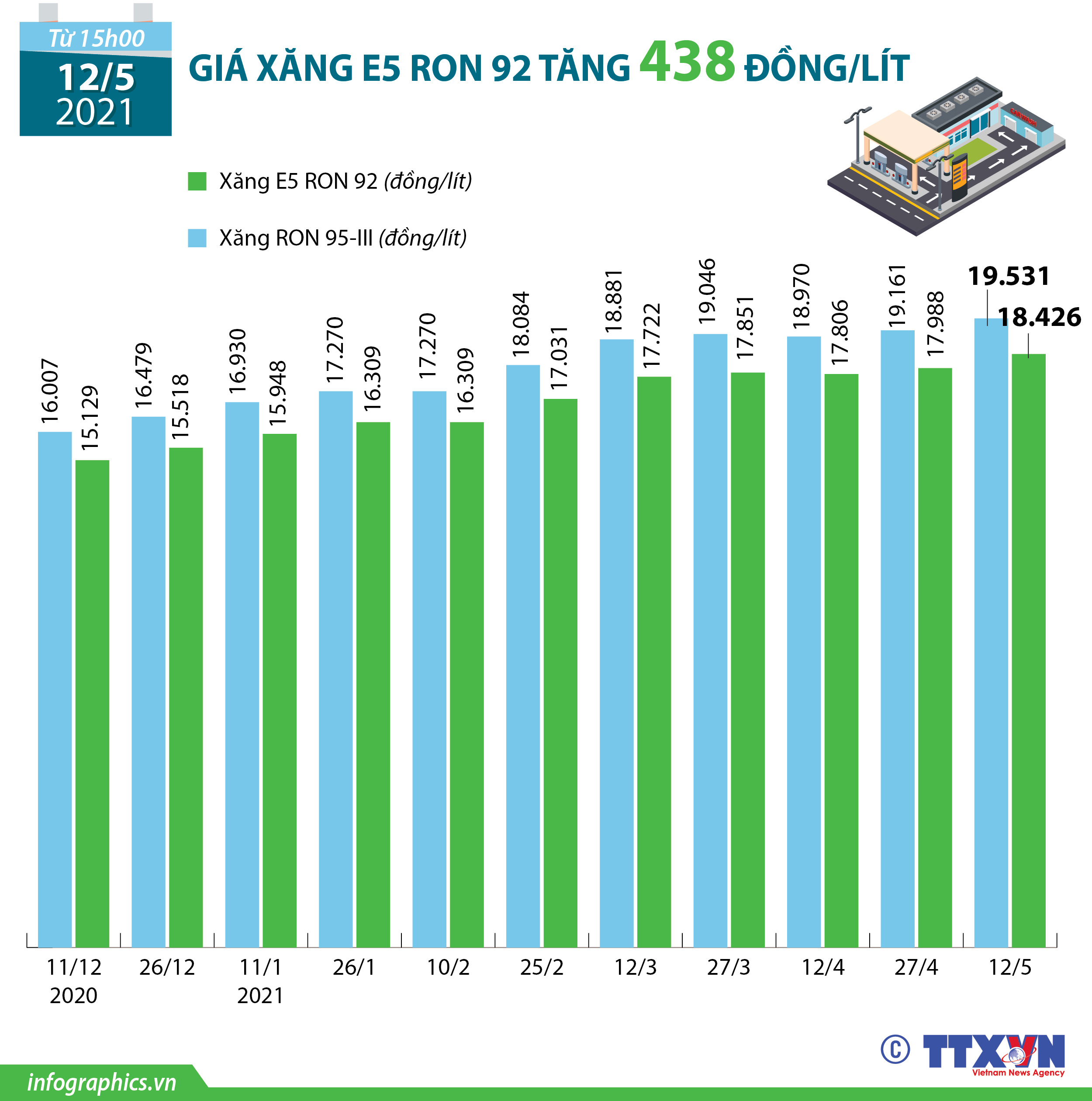 Giá xăng E5 RON 92 tăng 438 đồng/lít