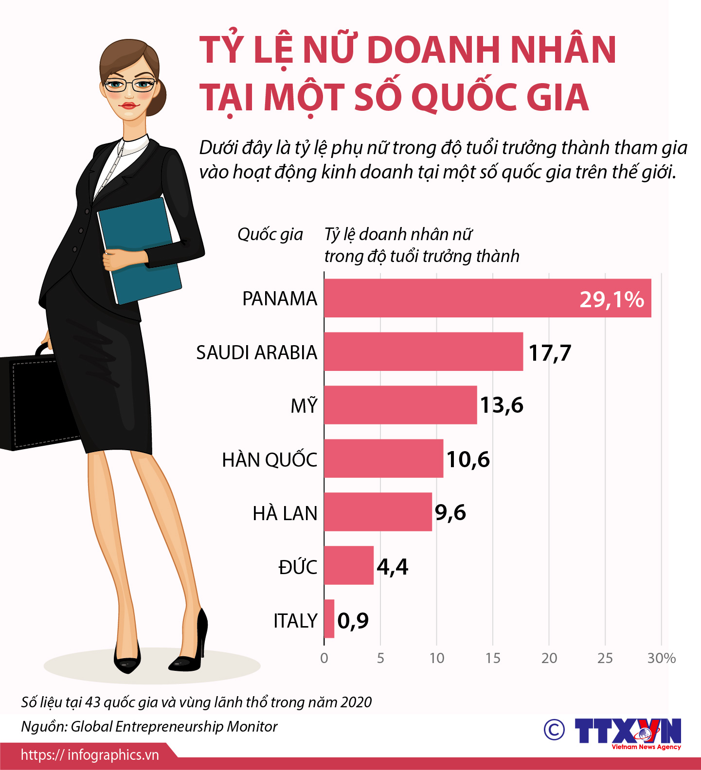 Tỷ lệ nữ doanh nhân tại một số quốc gia
