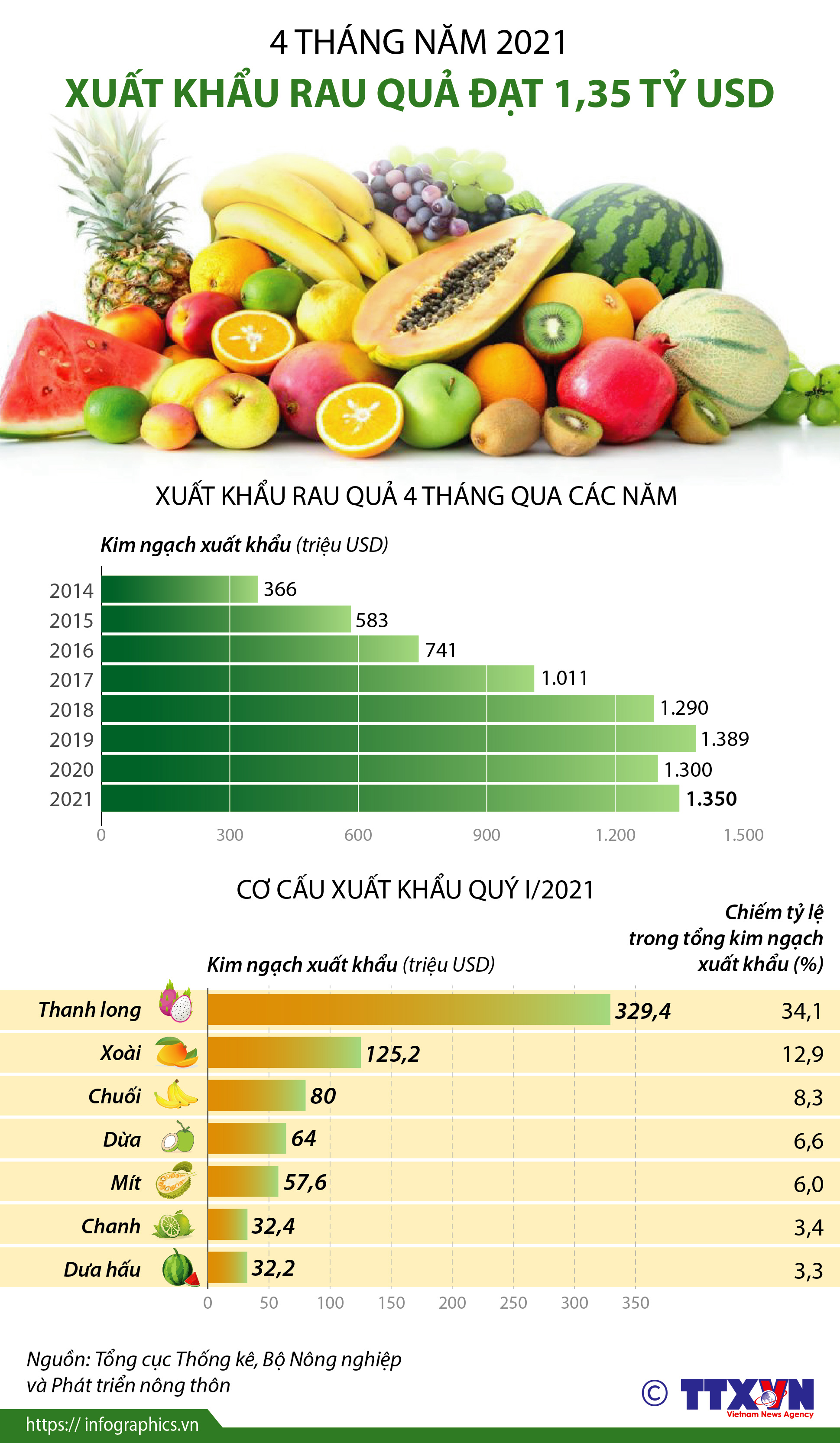 4 tháng năm 2021: Xuất khẩu rau quả đạt 1,35 tỷ USD