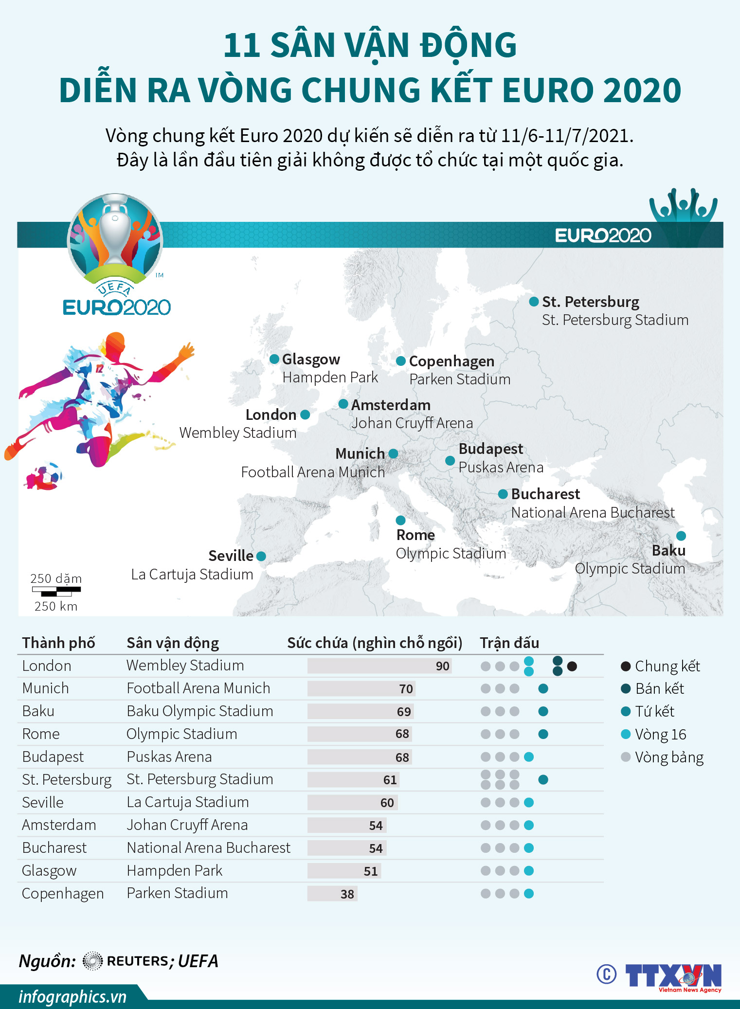 11 sân vận động diễn ra vòng chung kết Euro 2020