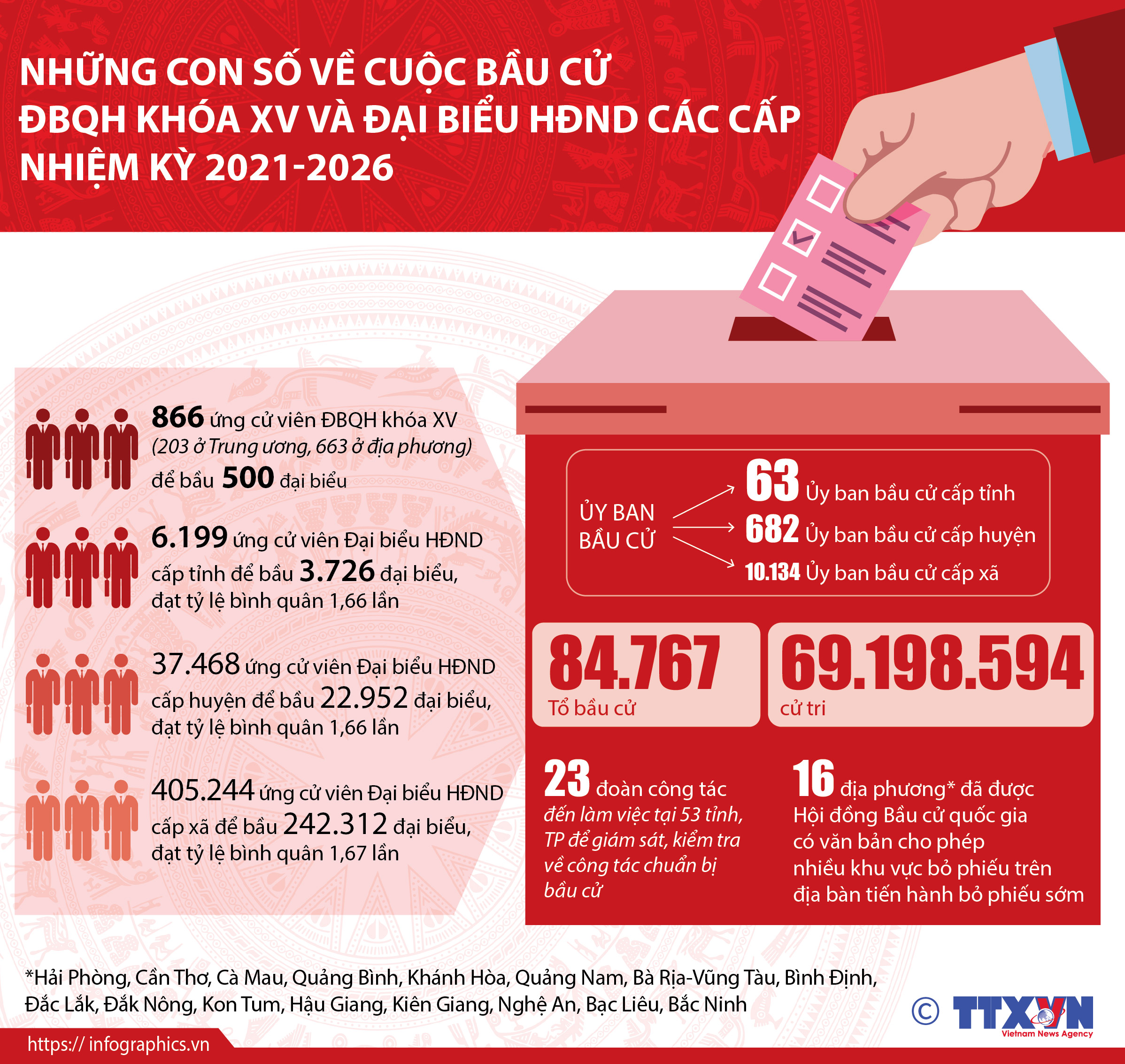 Những con số về cuộc bầu cử ĐBQH khóa XV và đại biểu HĐND các...