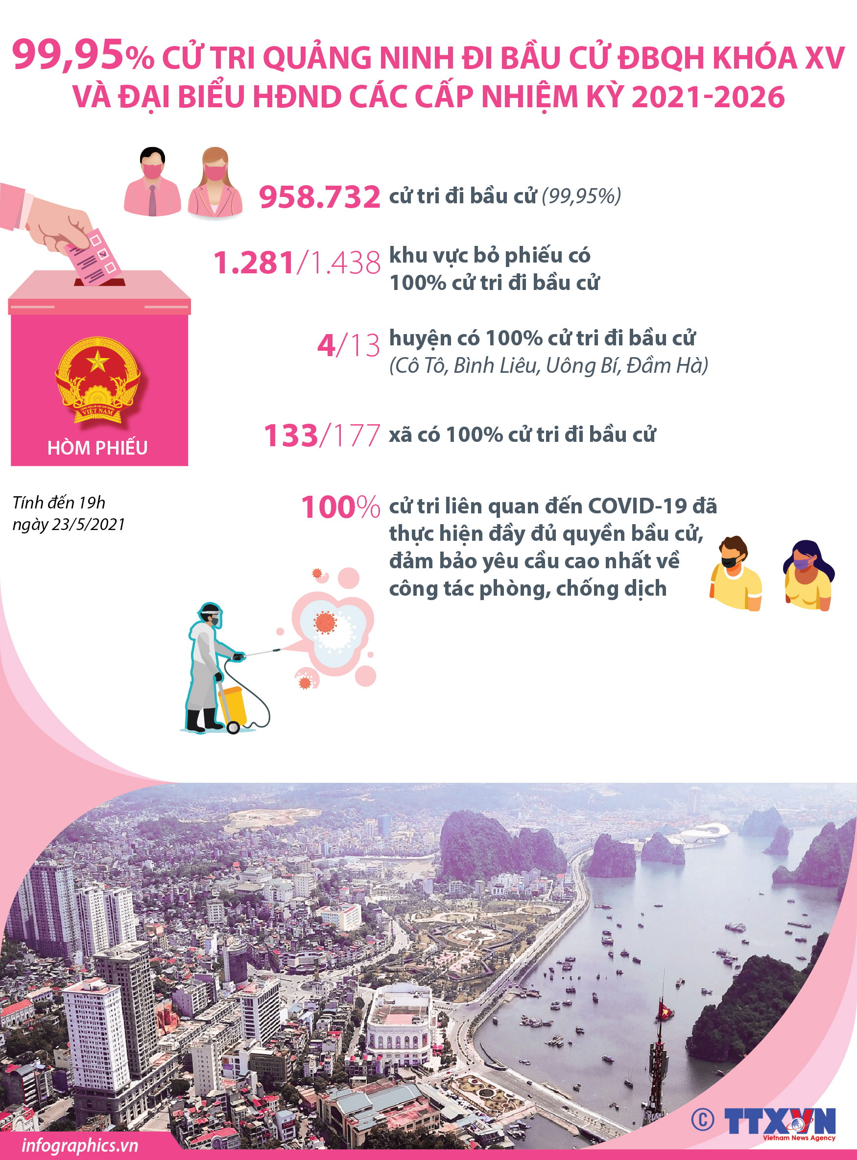 99,95% cử tri Quảng Ninh đi bầu cử ĐBQH khóa XV và đại biểu HĐND...