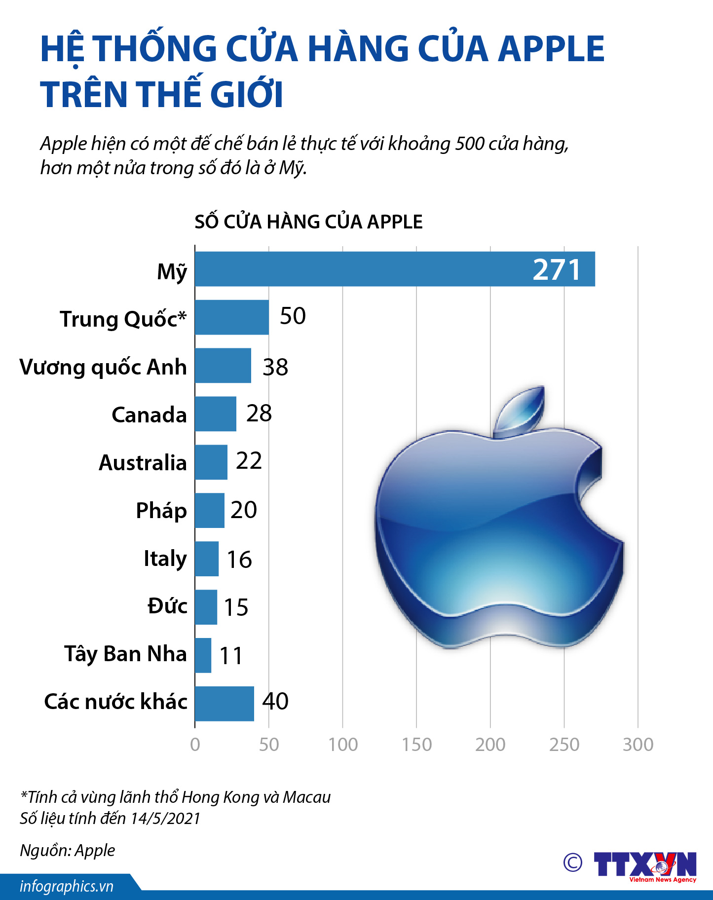 Hệ thống cửa hàng của Apple trên thế giới