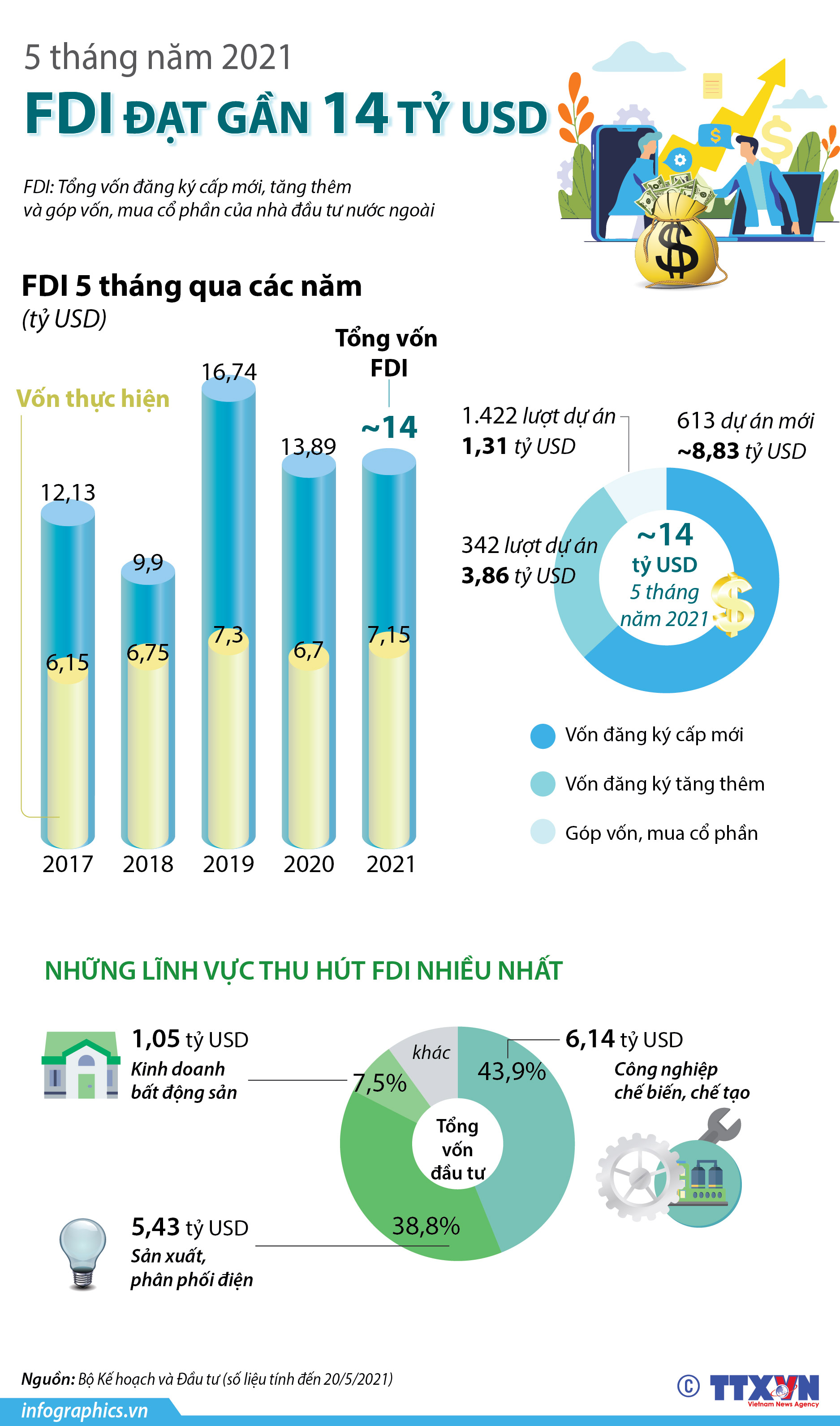 5 tháng năm 2021: Thu hút FDI đạt gần 14 tỷ USD
